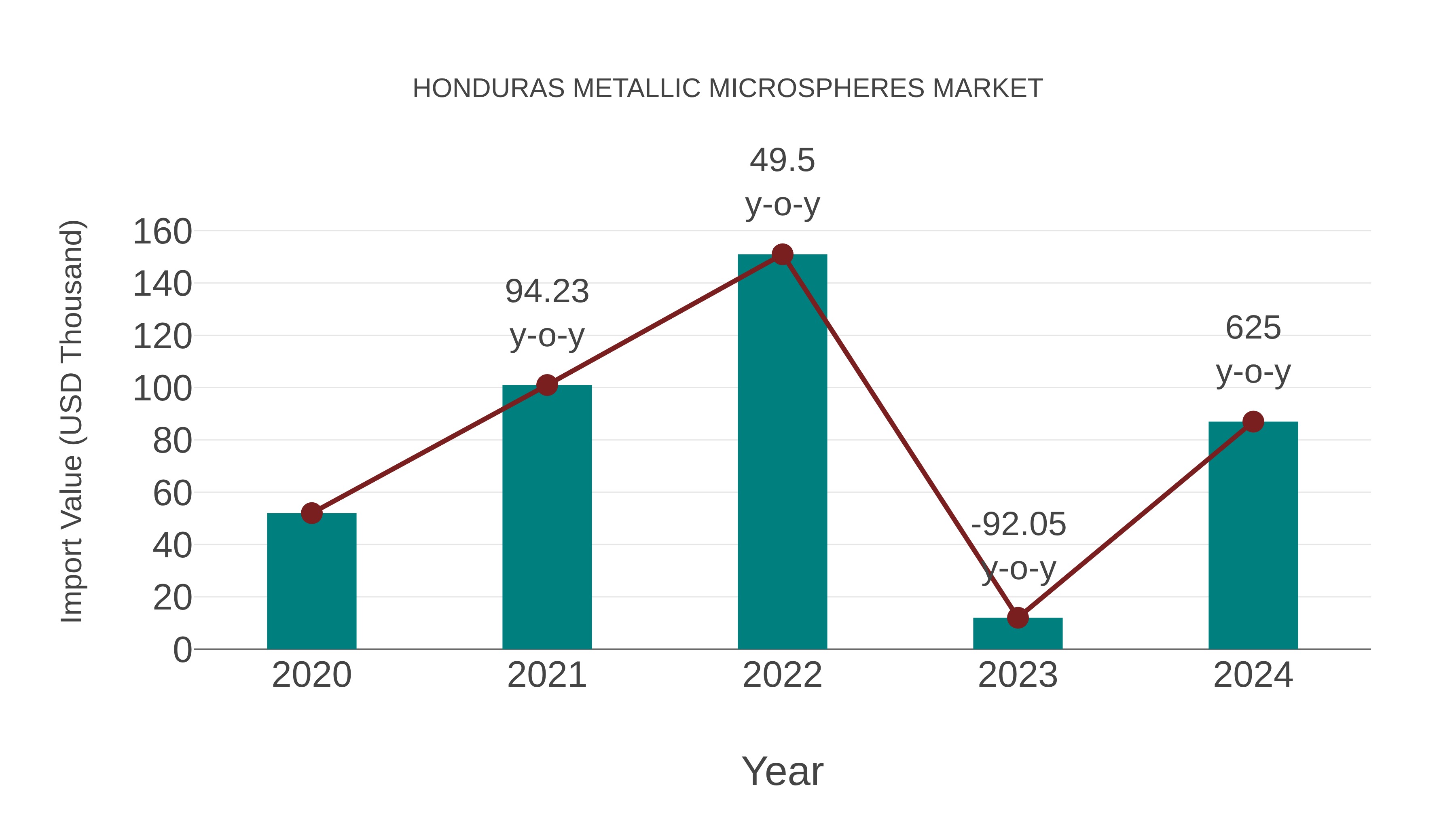 Honduras Metallic Microspheres Market: Import Trend Analysis