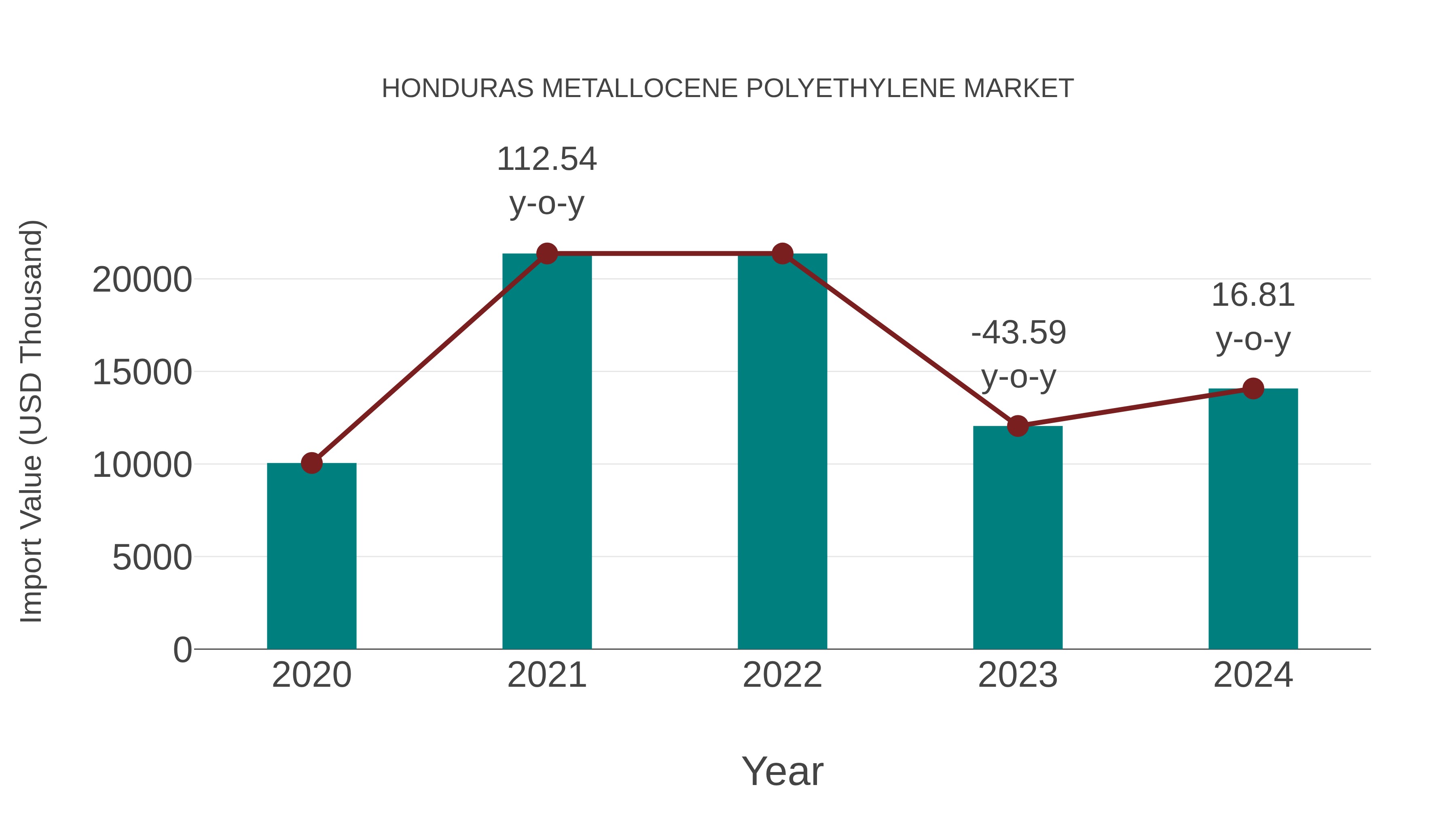  Honduras Metallocene Polyethylene Market: Import Trend Analysis