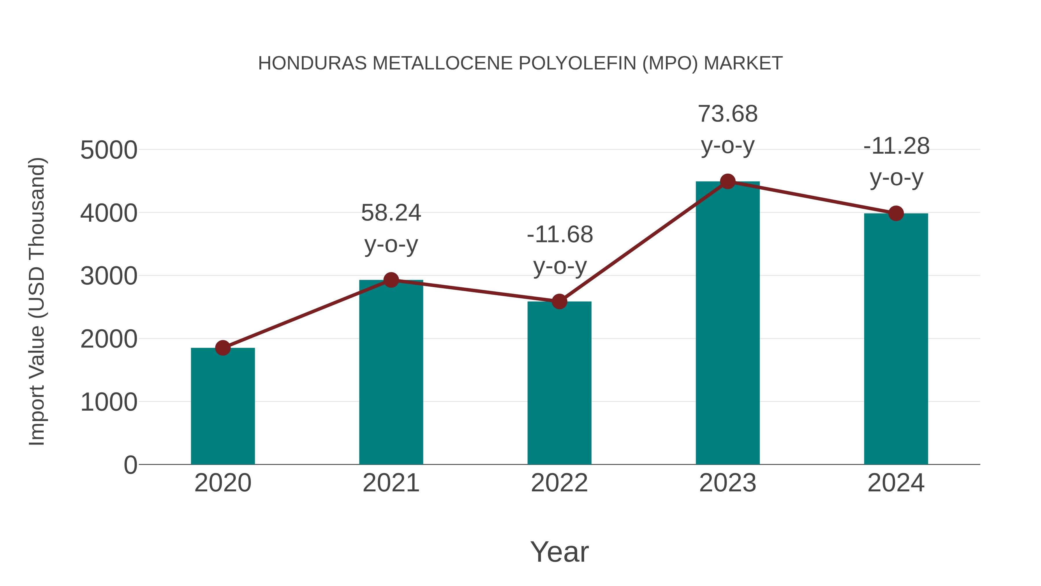  Honduras Metallocene Polyolefin (Mpo) Market: Import Trend Analysis