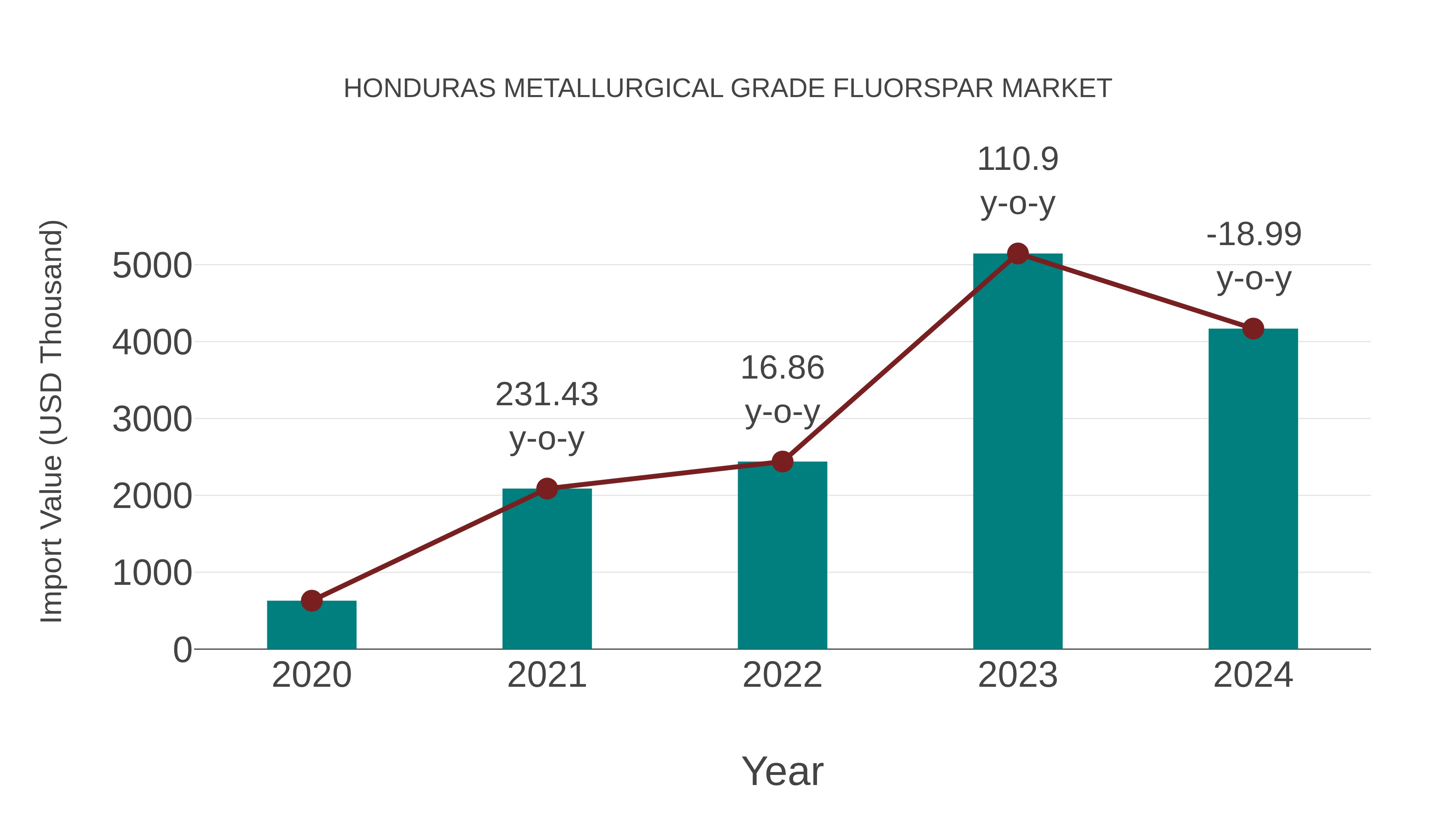 Honduras Metallurgical Grade Fluorspar Market: Import Trend Analysis