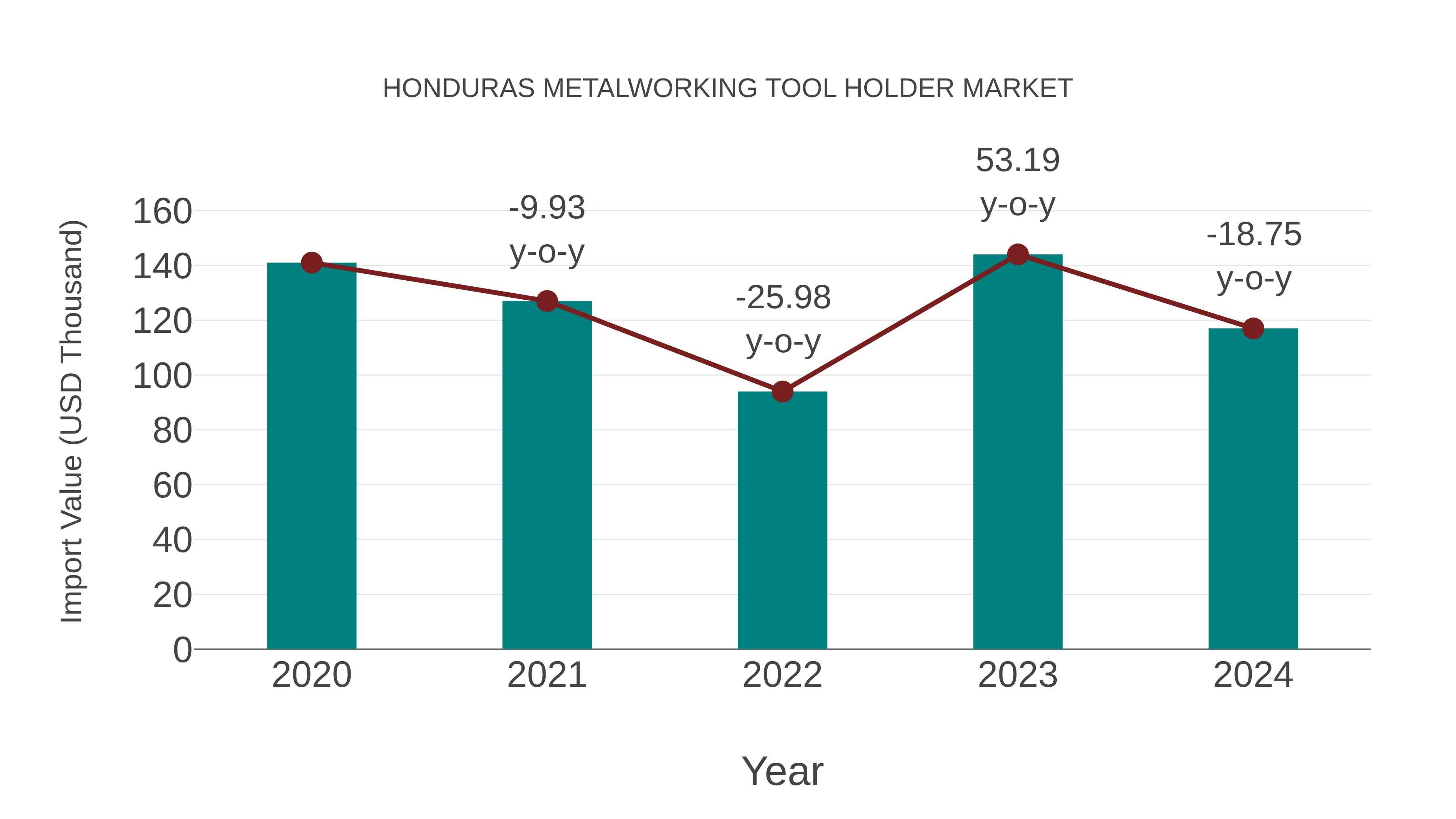 Honduras Metalworking Tool Holder Market: Import Trend Analysis