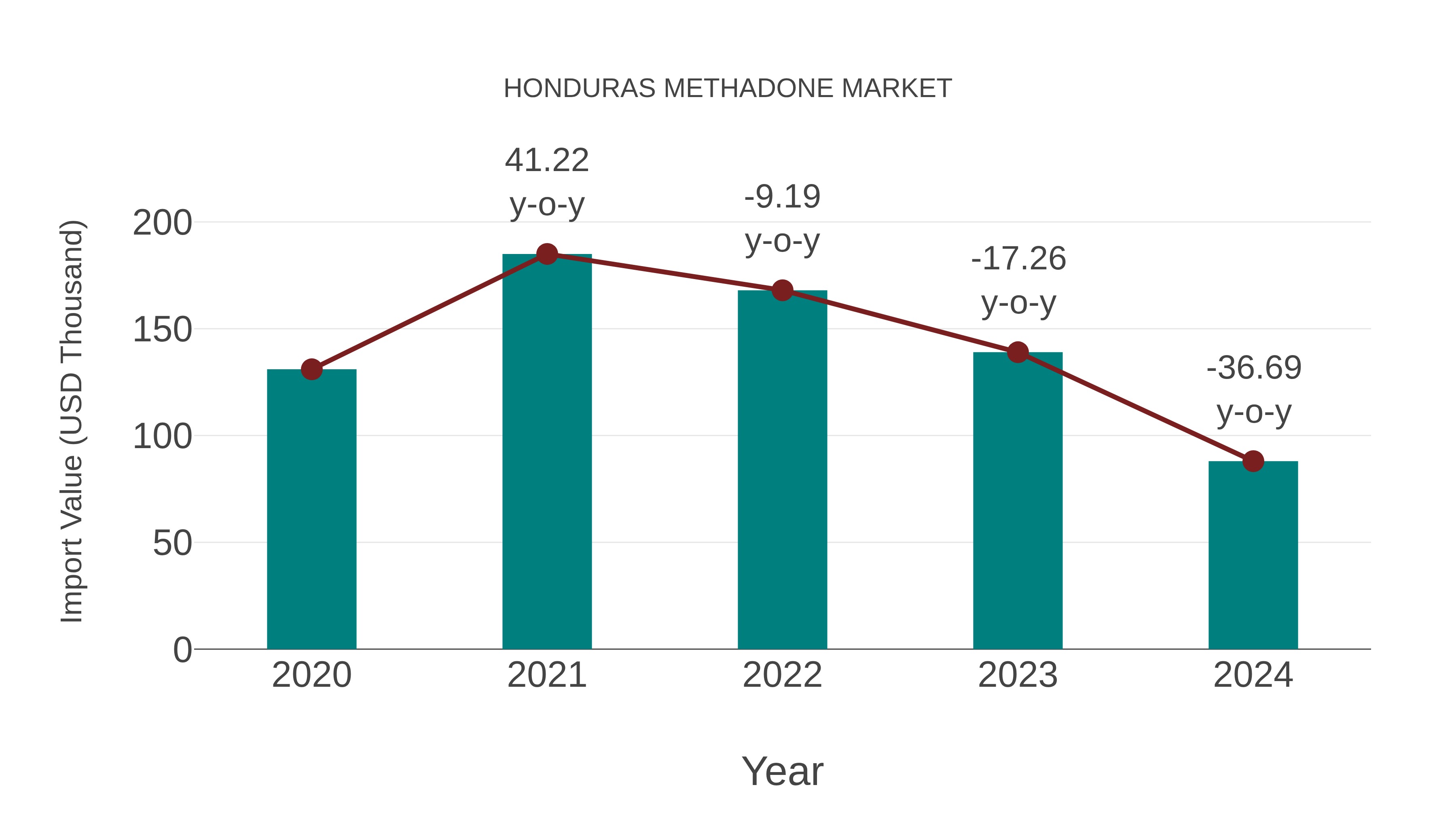  Honduras Methadone Market: Import Trend Analysis