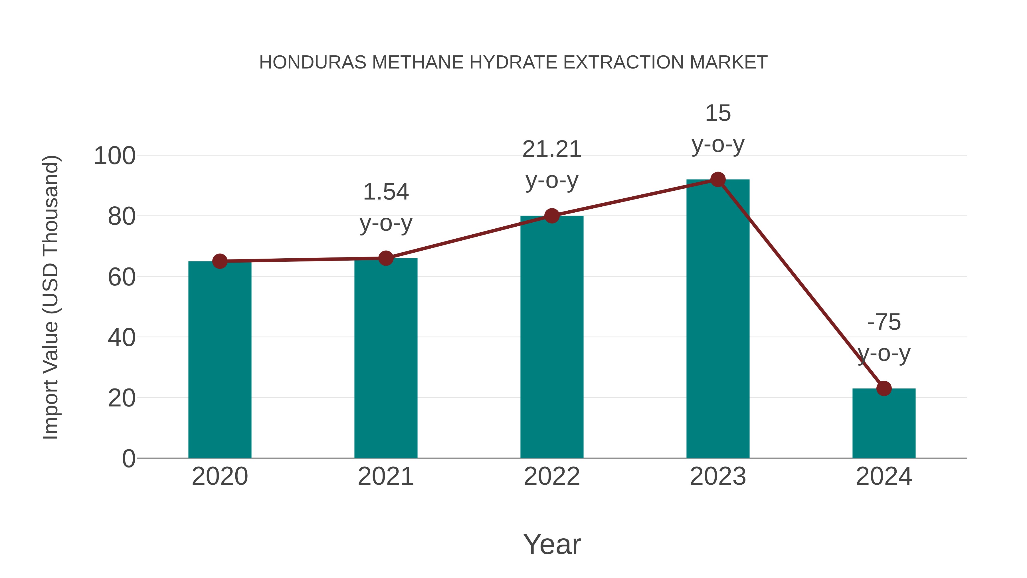  Honduras Methane Hydrate Extraction Market: Import Trend Analysis