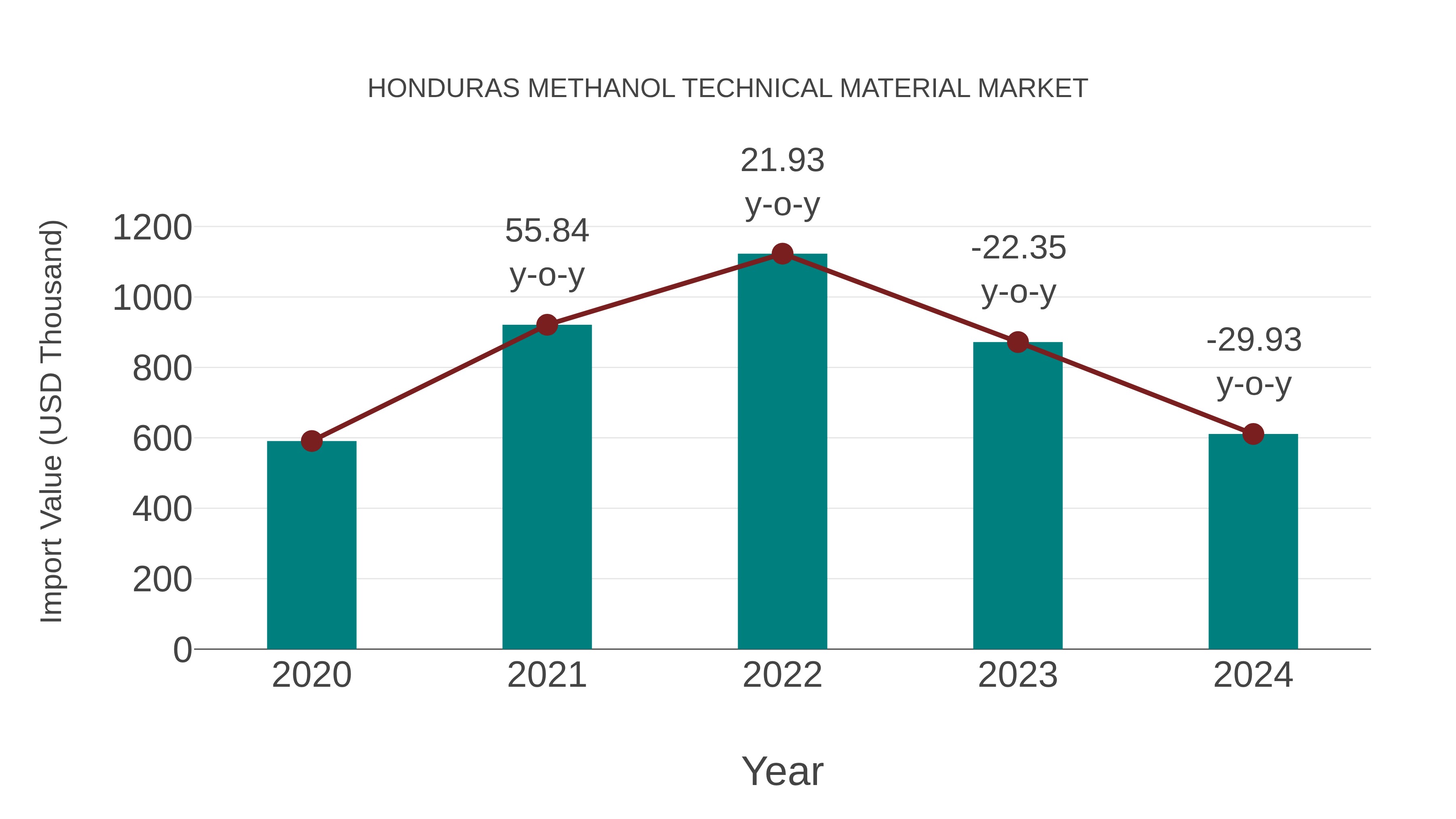  Honduras Methanol Technical Material Market: Import Trend Analysis