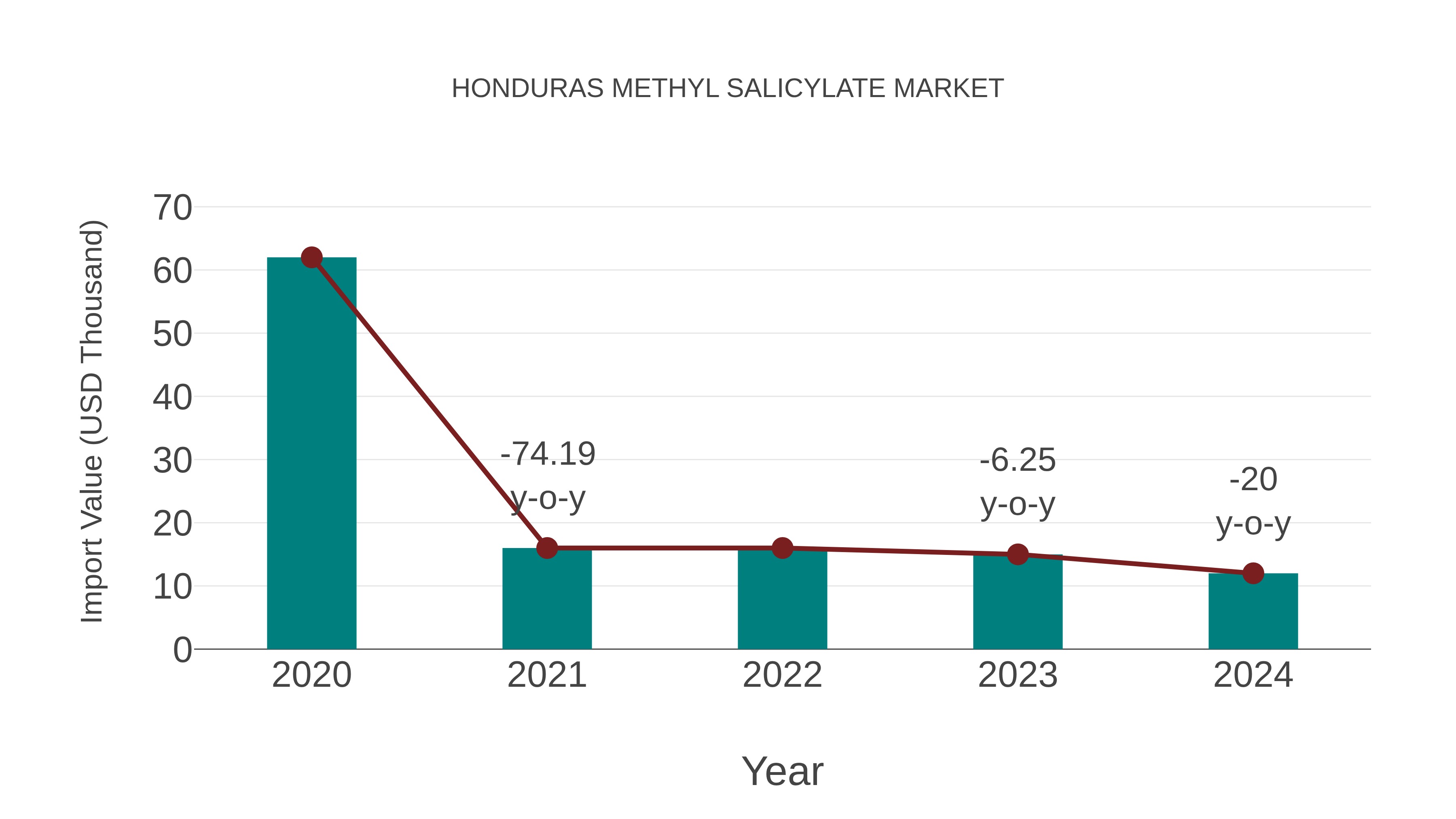  Honduras Methyl Salicylate Market: Import Trend Analysis