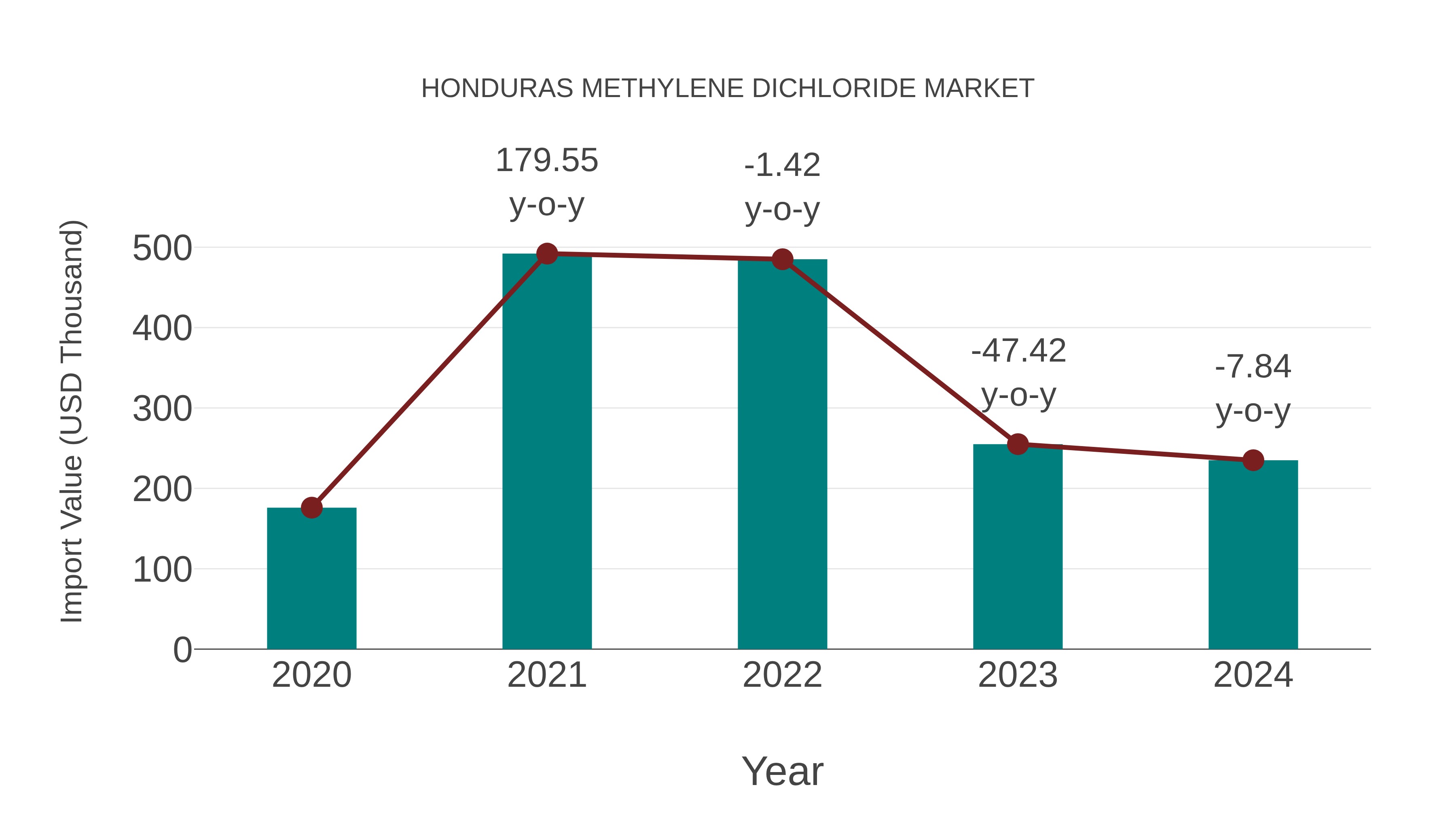  Honduras Methylene Dichloride Market: Import Trend Analysis