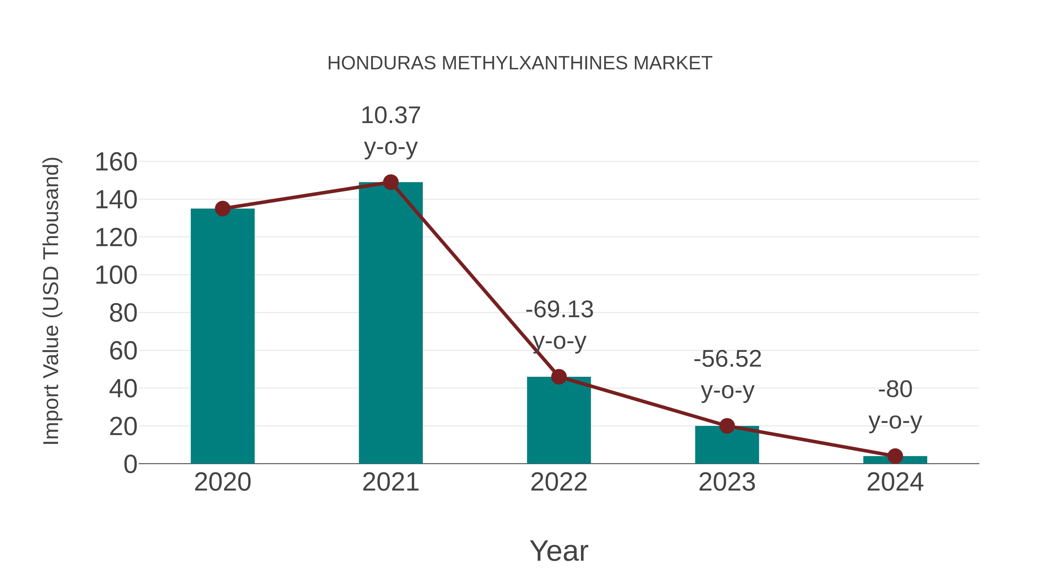  Honduras Methylxanthines Market: Import Trend Analysis