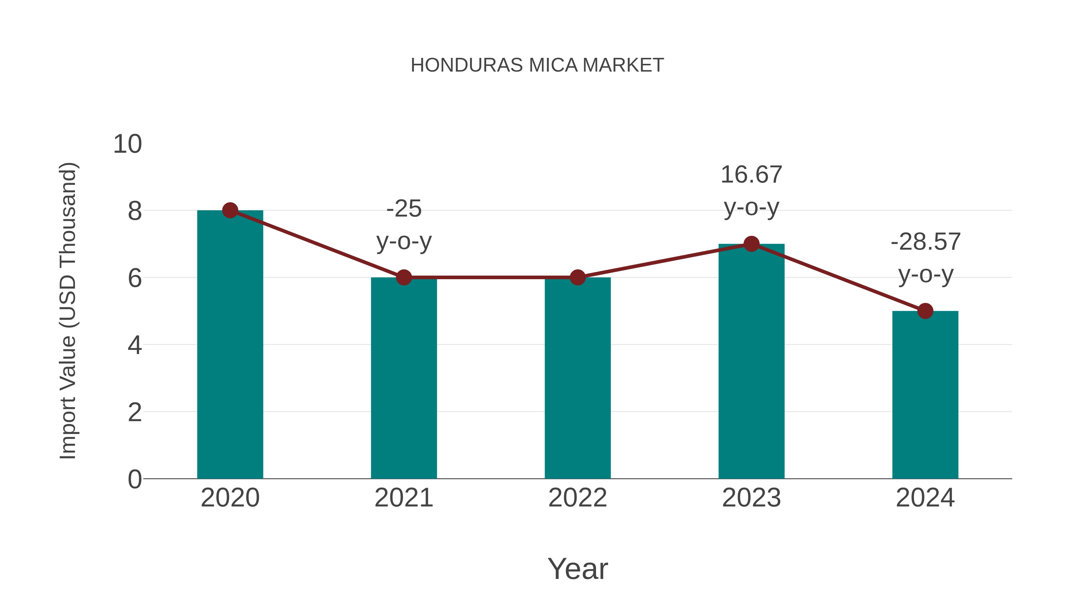 Honduras Mica Market: Import Trend Analysis