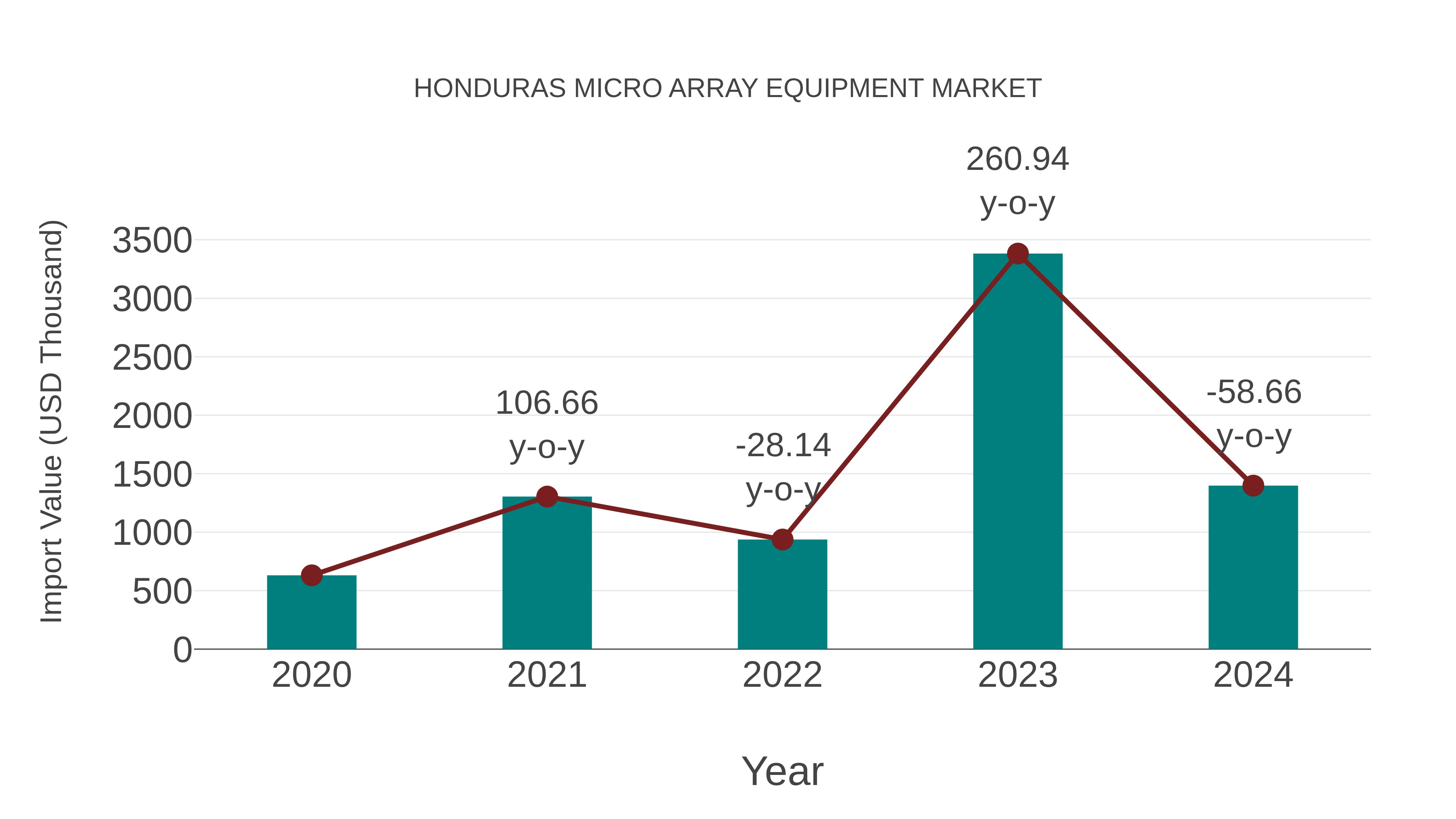  Honduras Micro Array Equipment Market: Import Trend Analysis