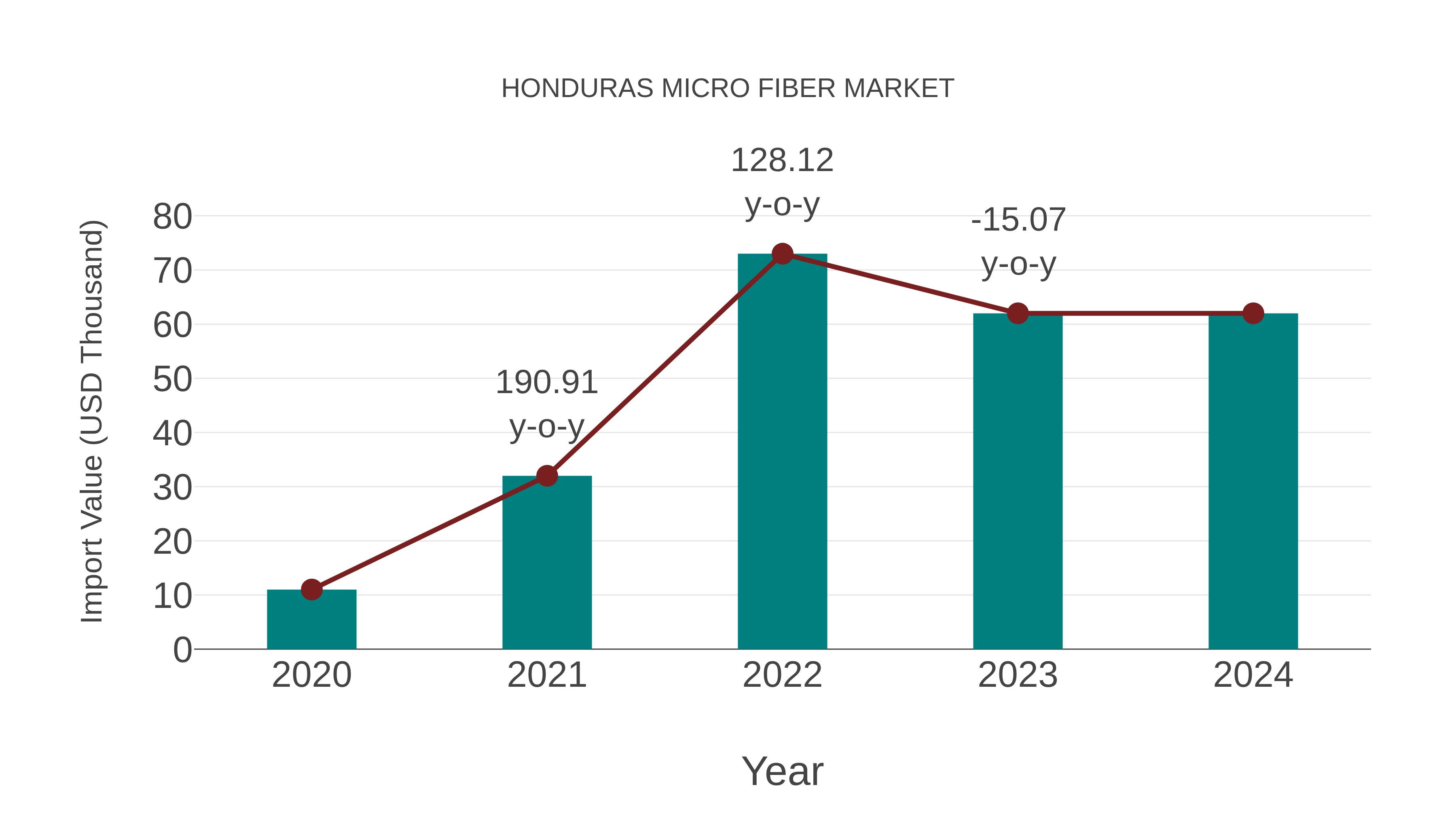  Honduras Micro Fiber Market: Import Trend Analysis