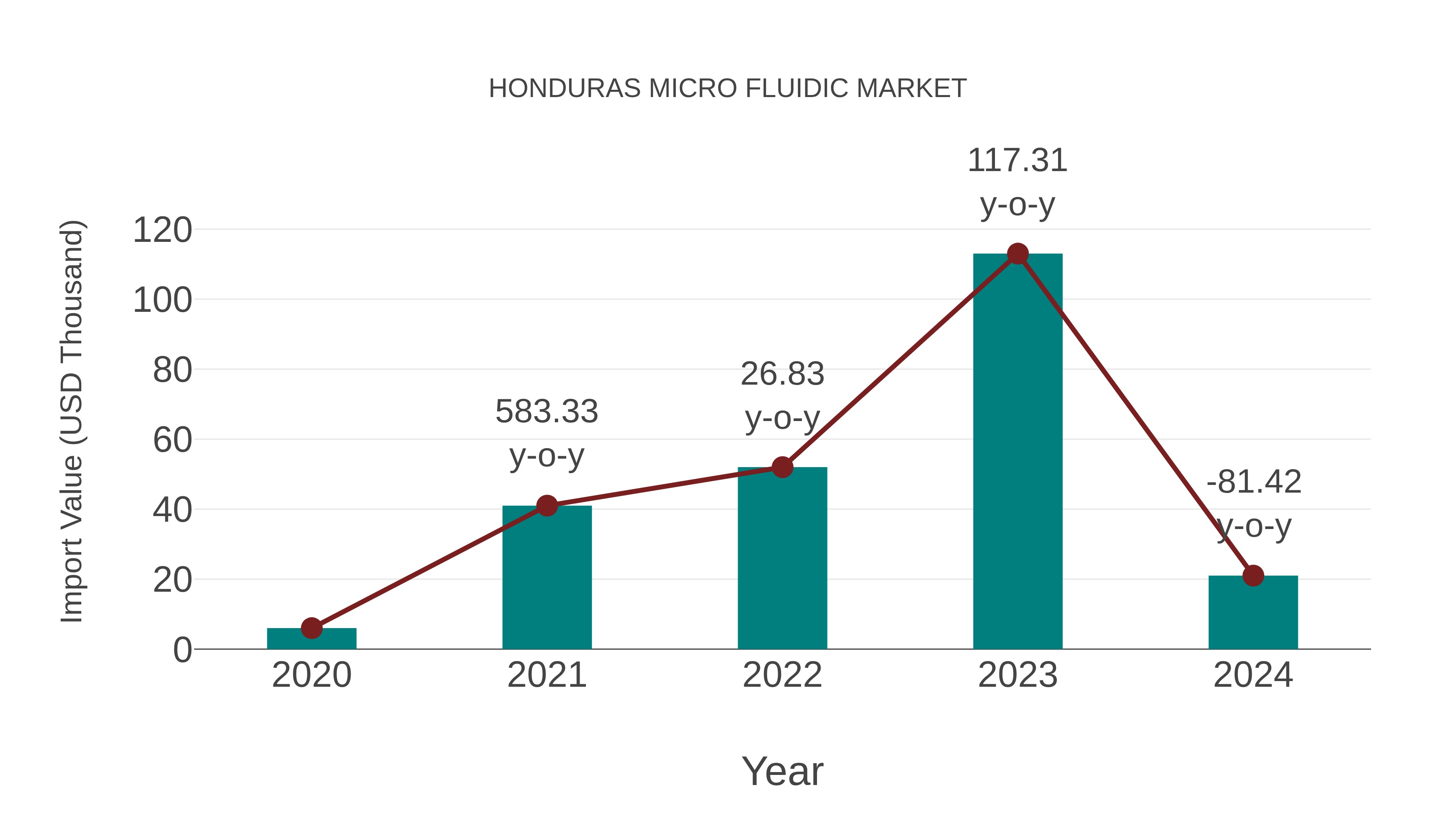 Honduras Micro Fluidic Market: Import Trend Analysis