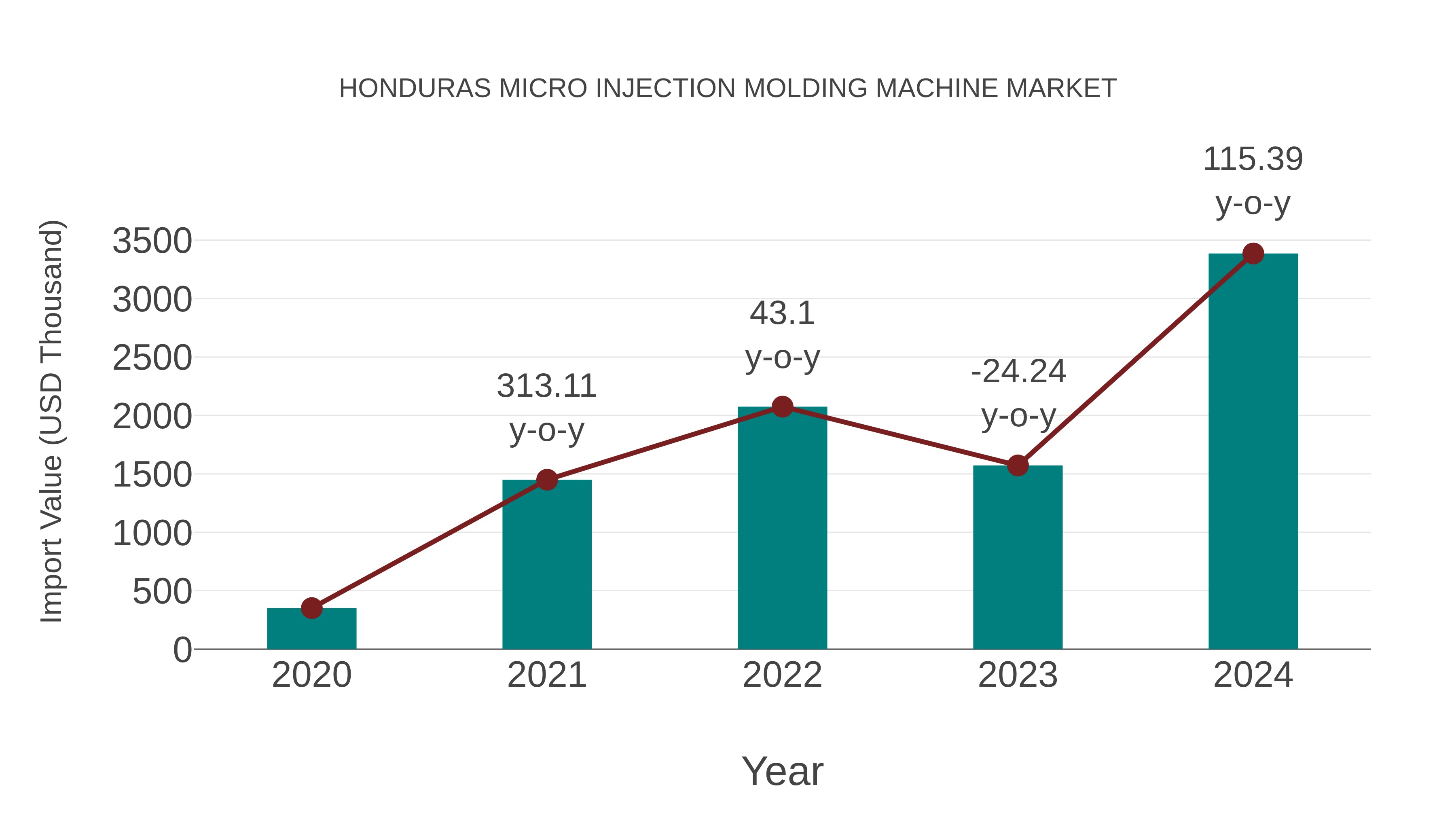  Honduras Micro Injection Molding Machine Market: Import Trend Analysis