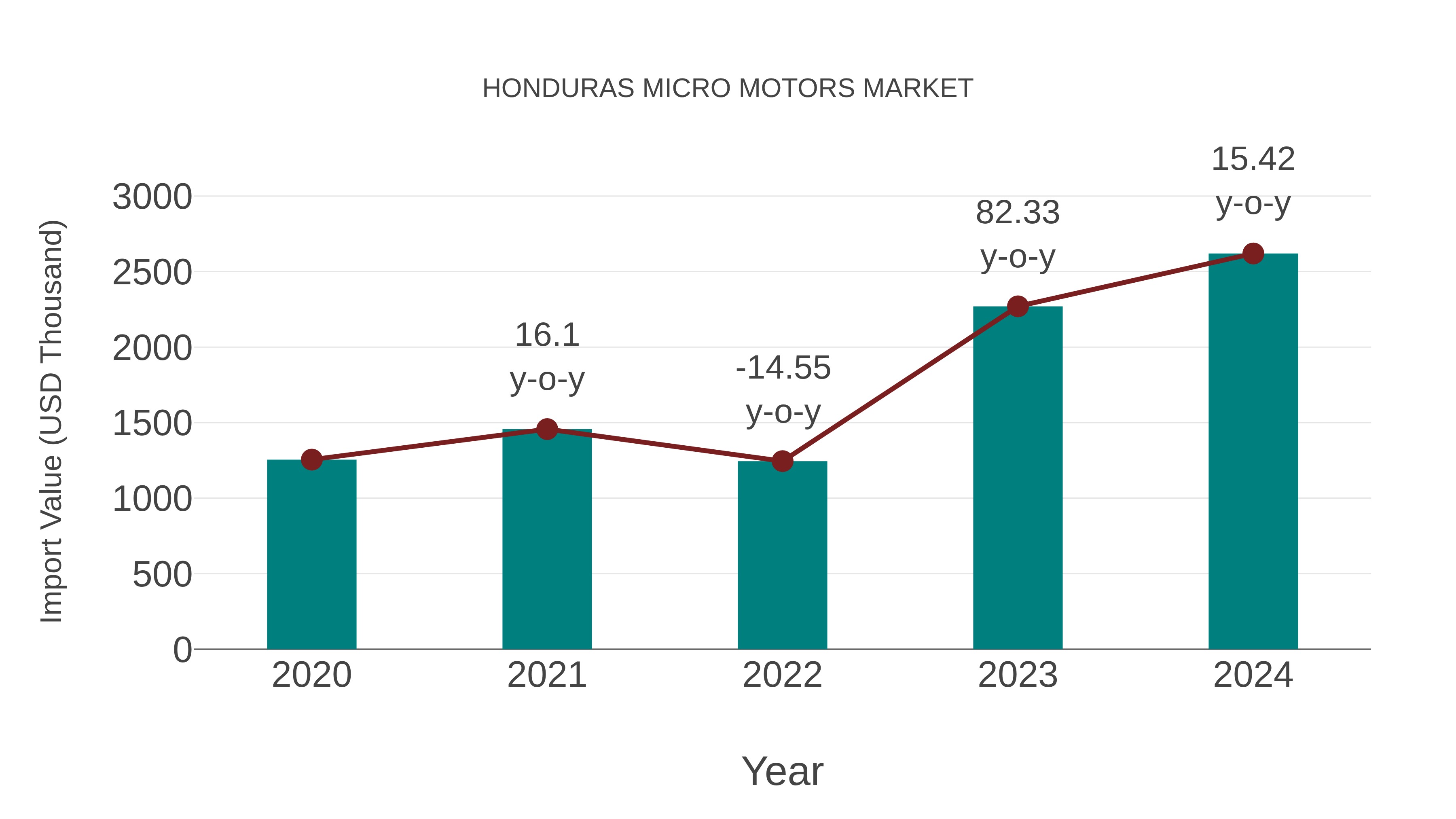  Honduras Micro Motors Market: Import Trend Analysis