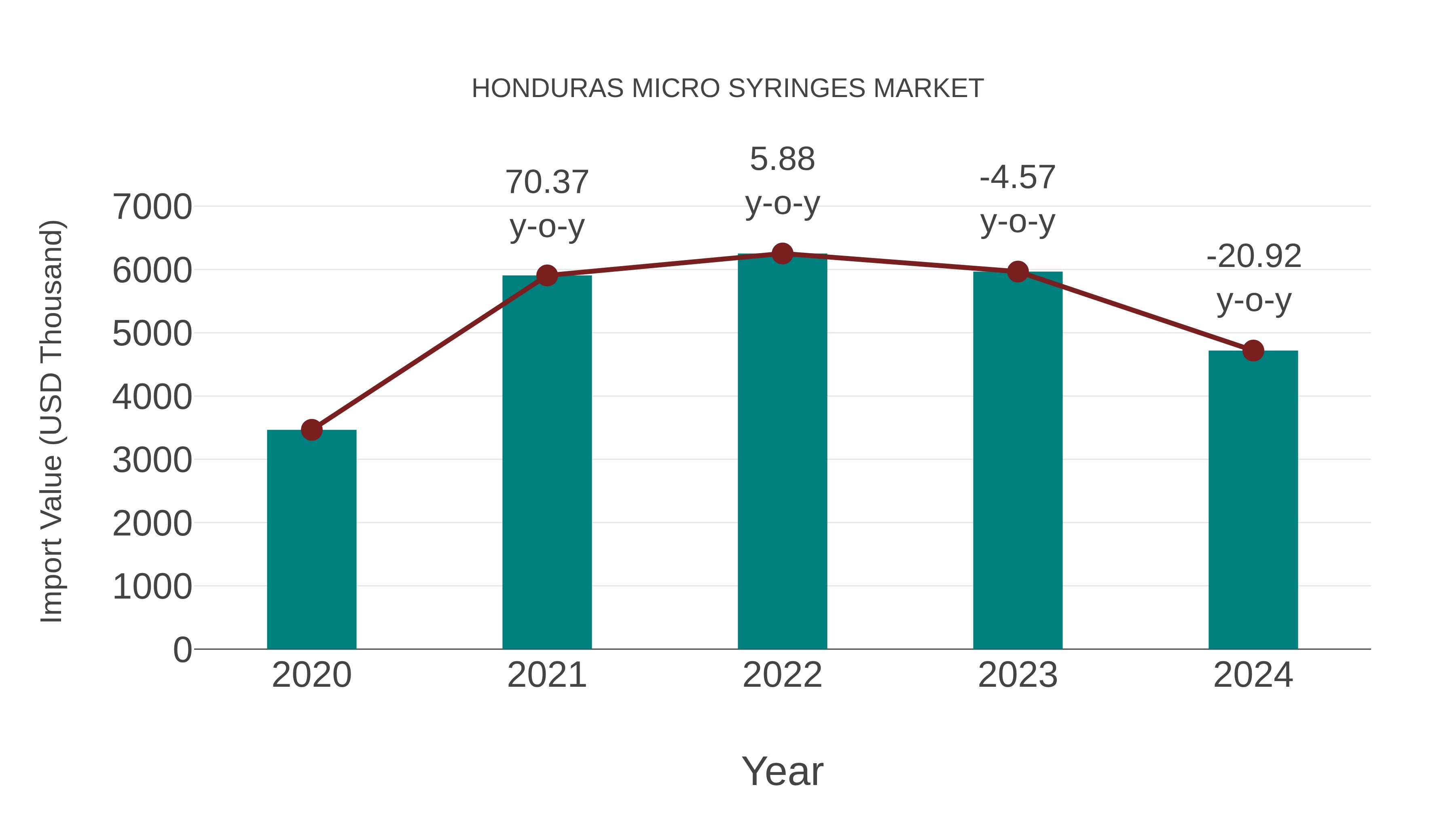  Honduras Micro Syringes Market: Import Trend Analysis