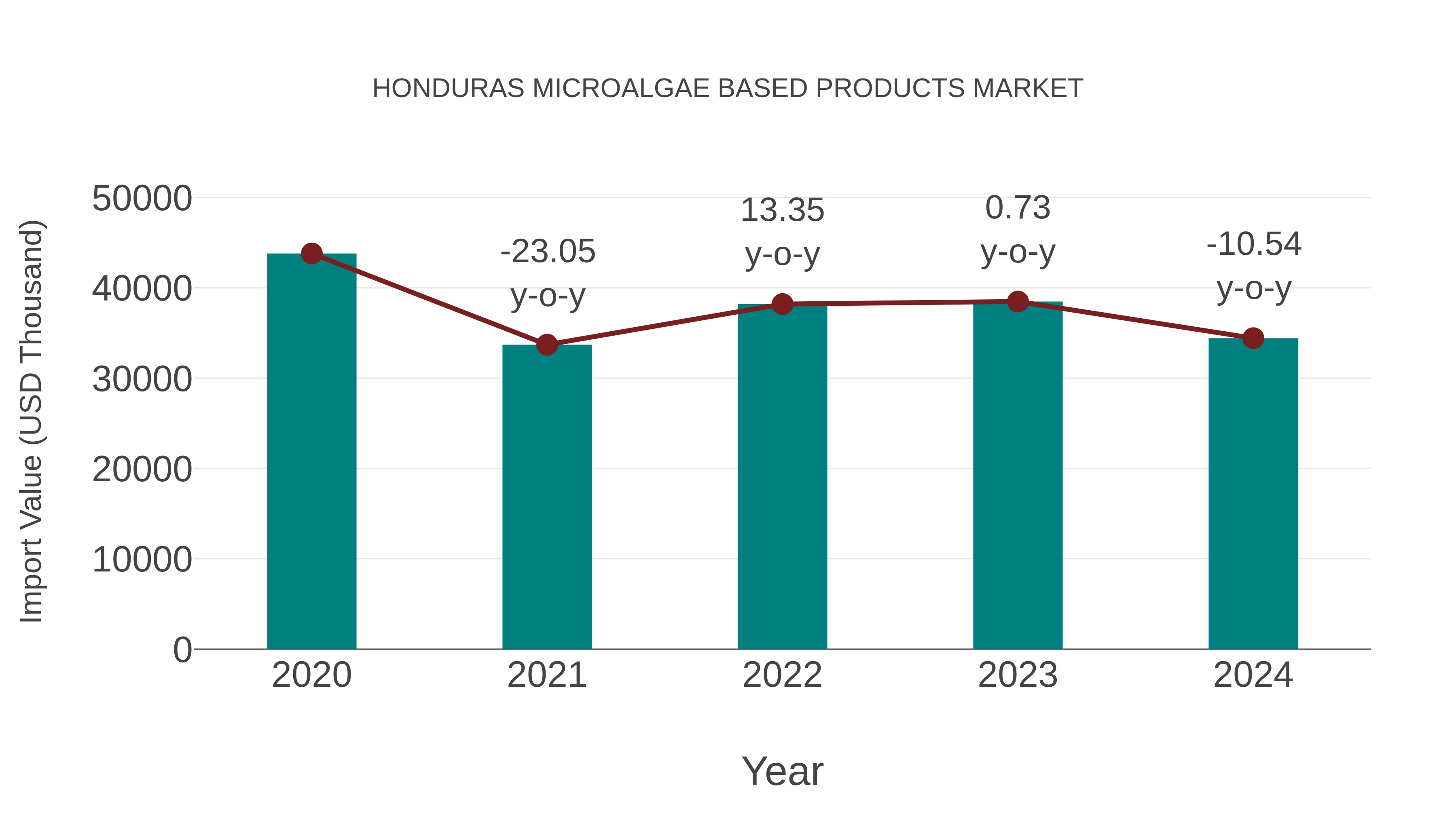  Honduras Microalgae Based Products Market: Import Trend Analysis