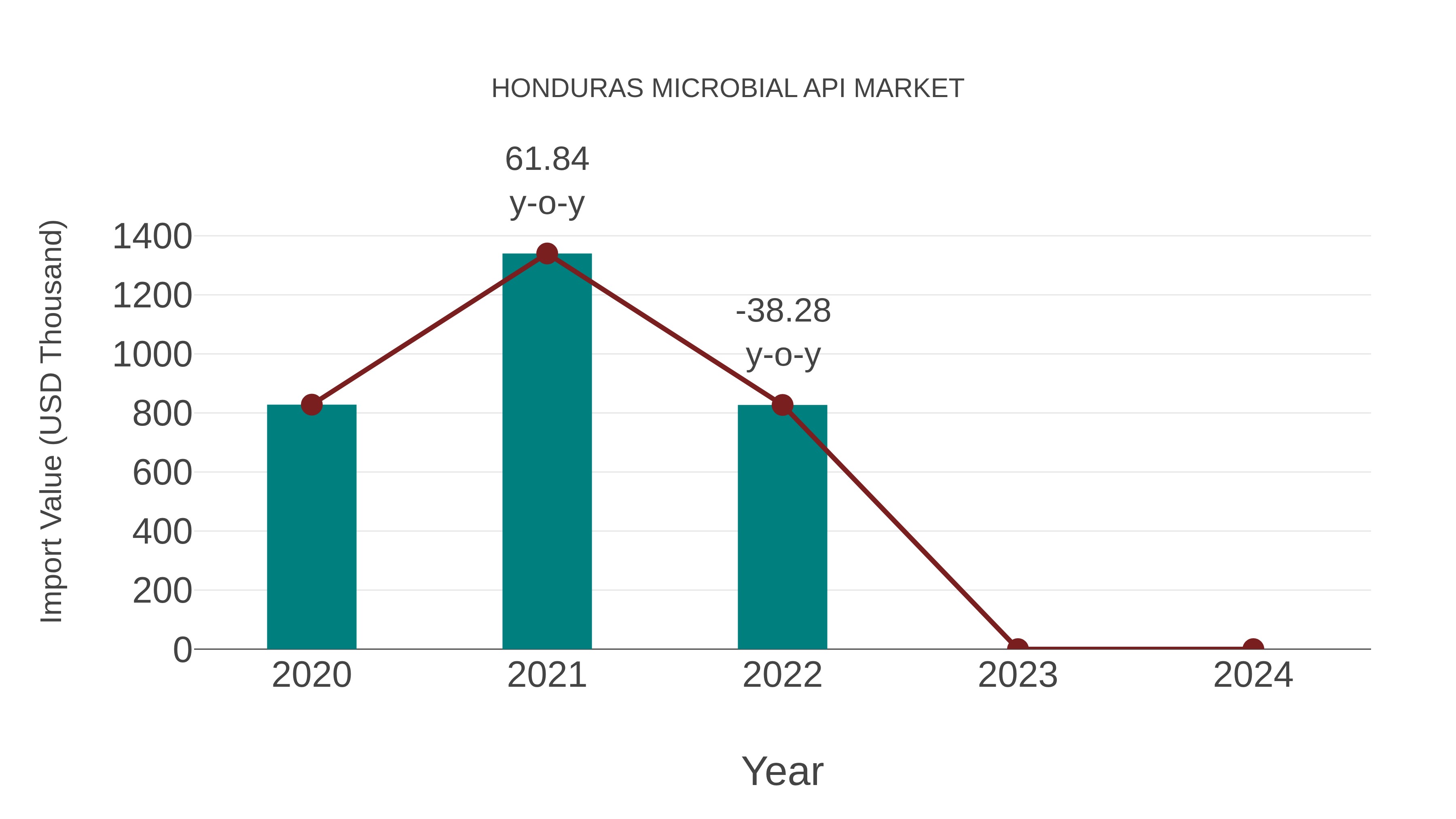  Honduras Microbial Api Market: Import Trend Analysis