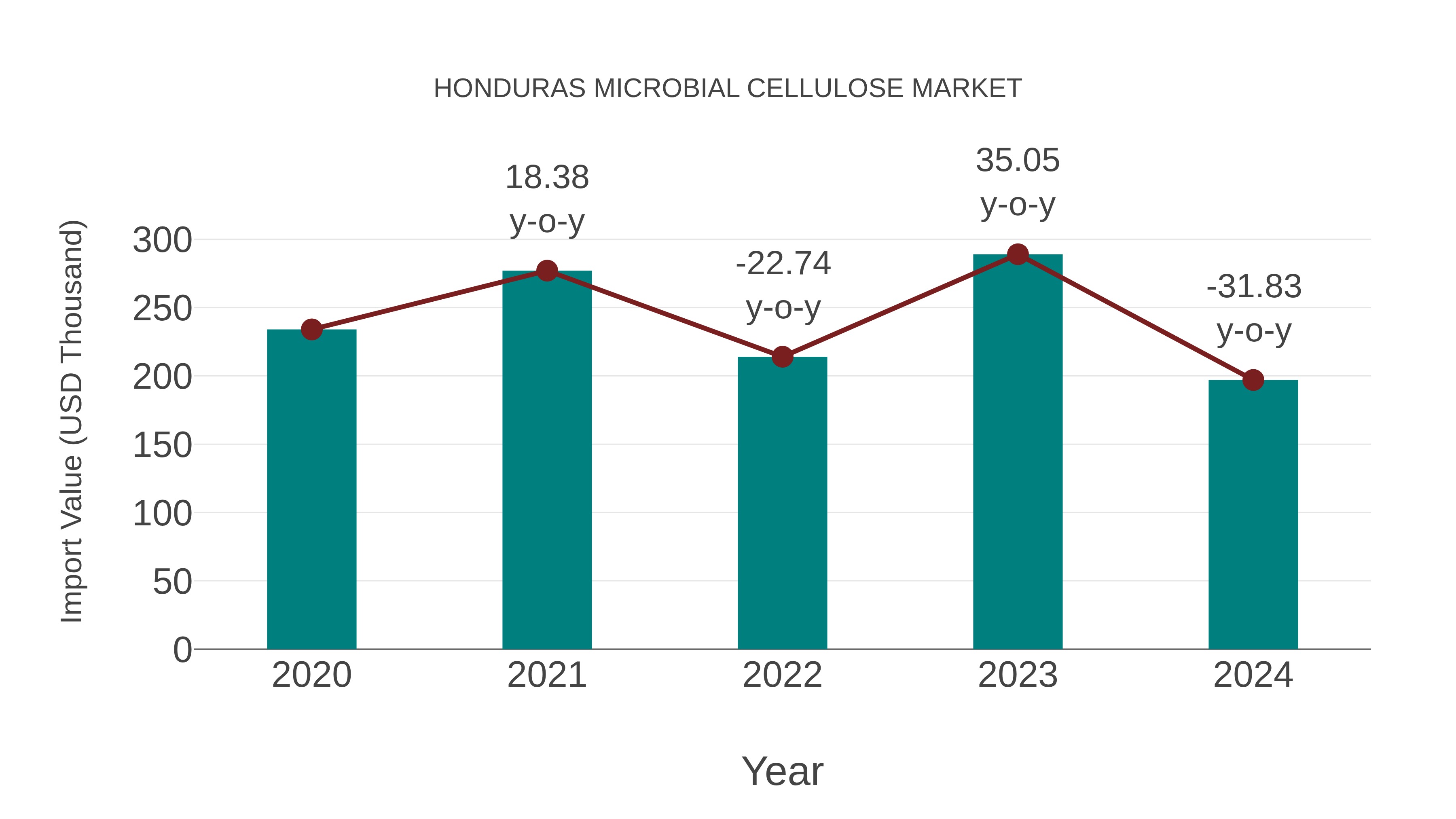  Honduras Microbial Cellulose Market: Import Trend Analysis