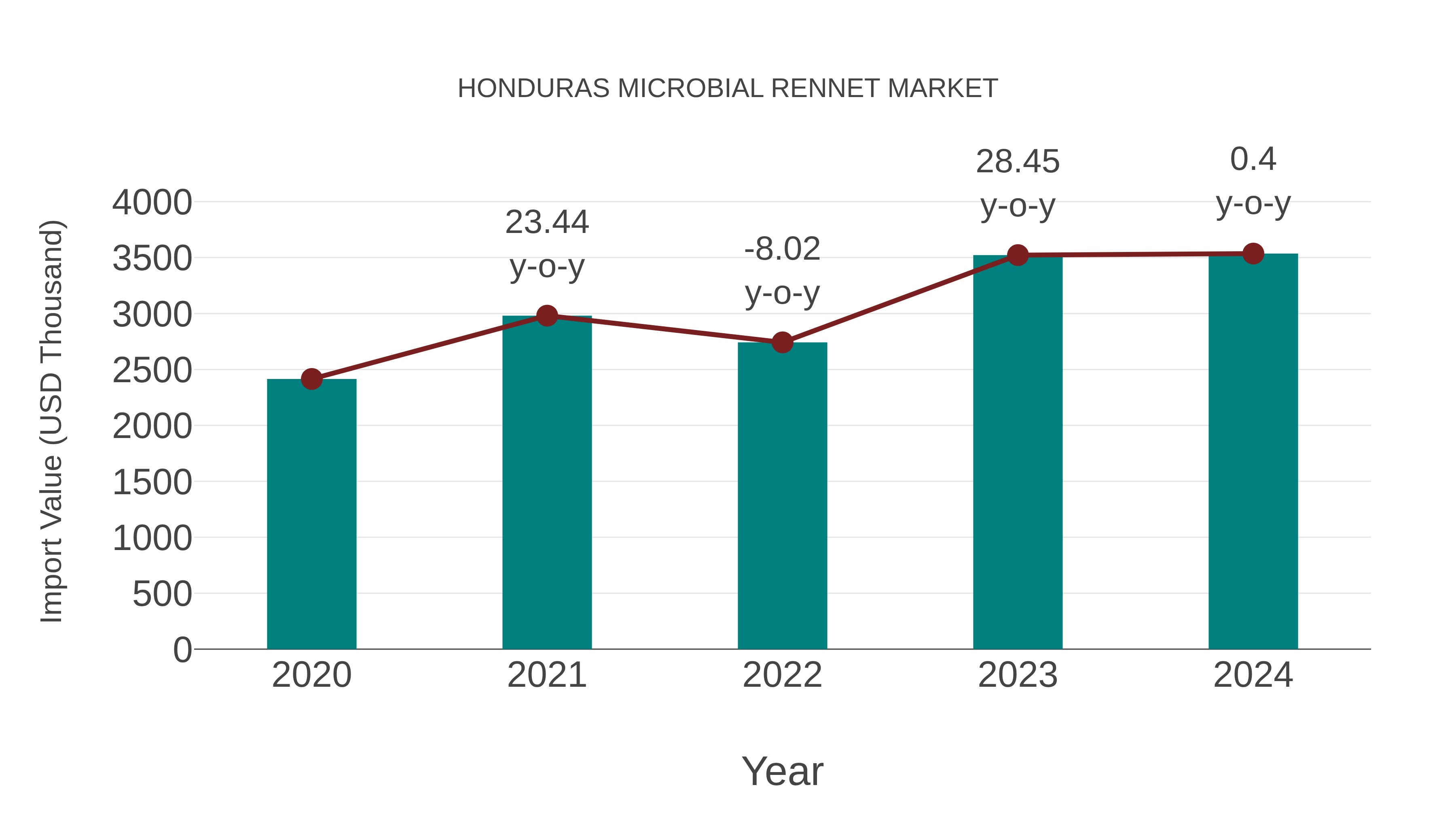 Honduras Microbial Rennet Market: Import Trend Analysis