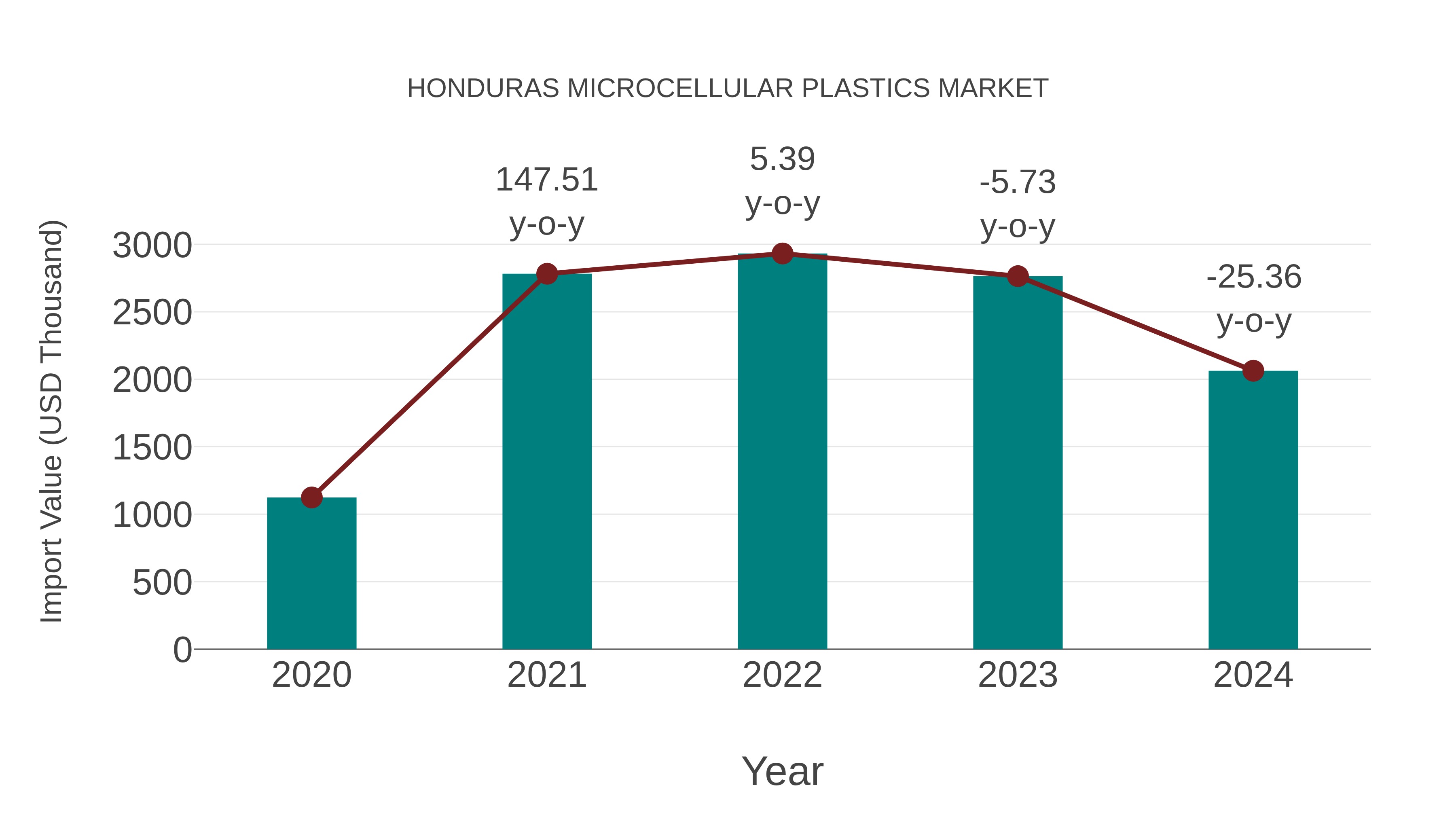  Honduras Microcellular Plastics Market: Import Trend Analysis