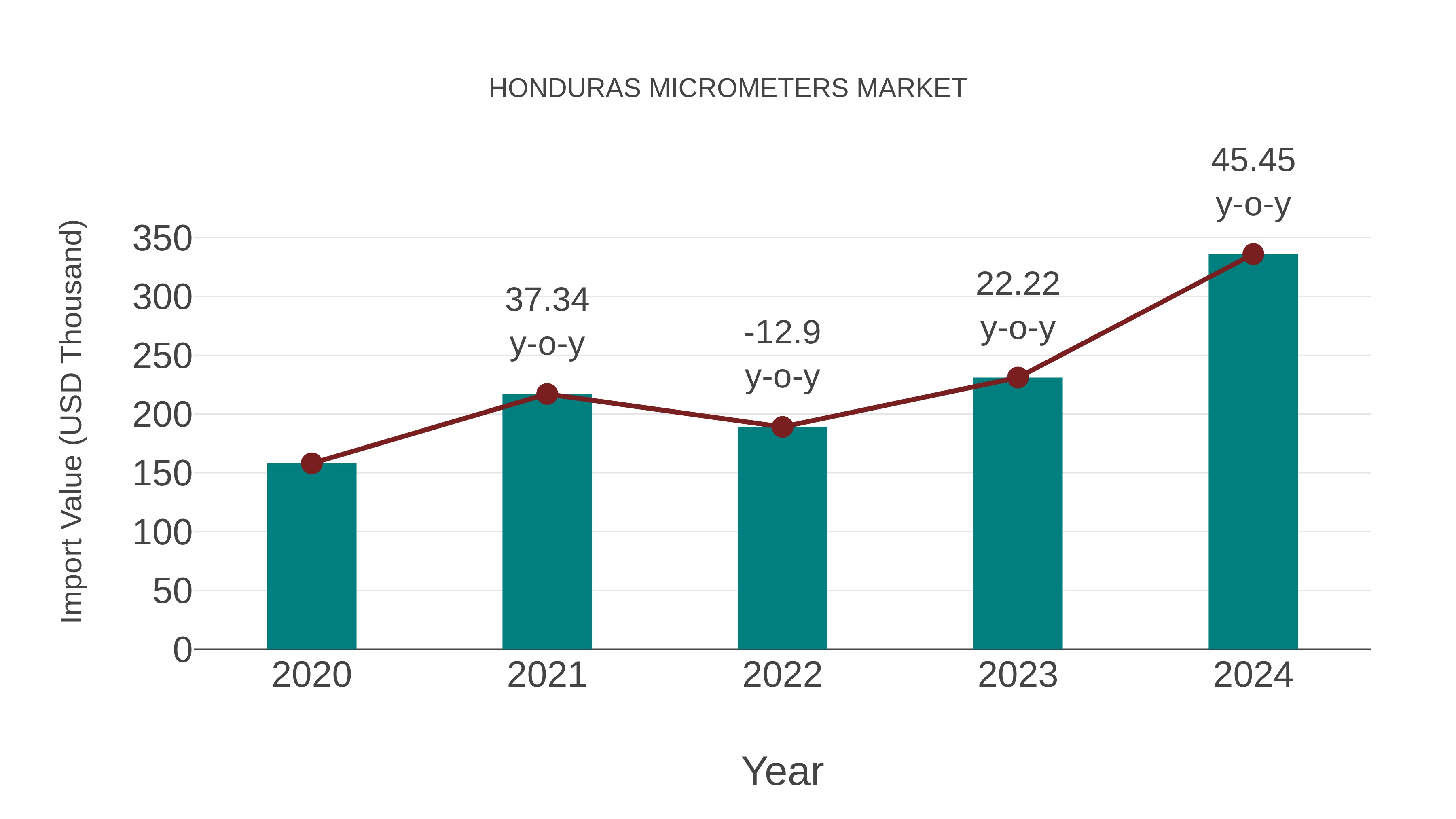  Honduras Micrometers Market: Import Trend Analysis