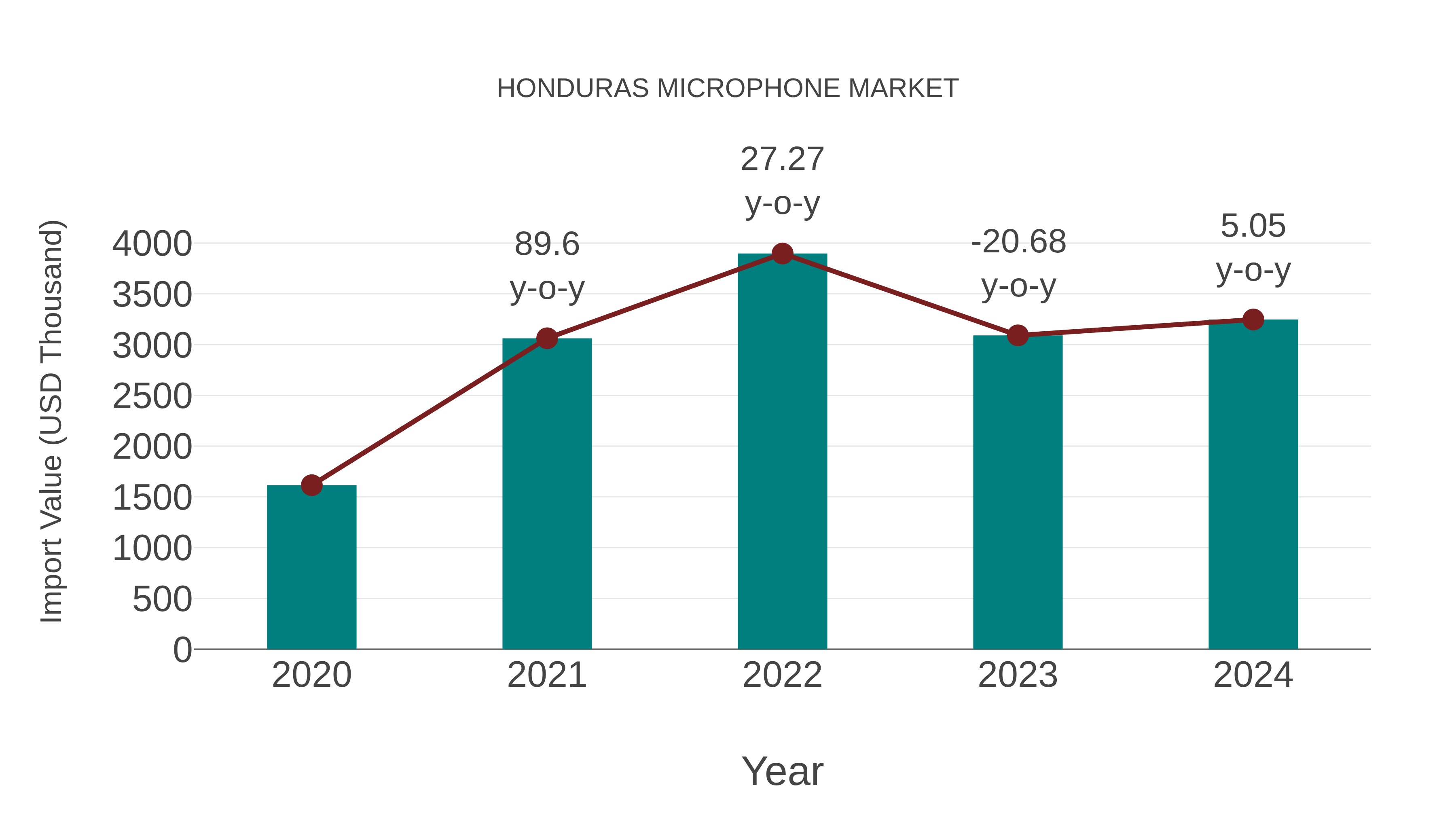  Honduras Microphone Market: Import Trend Analysis