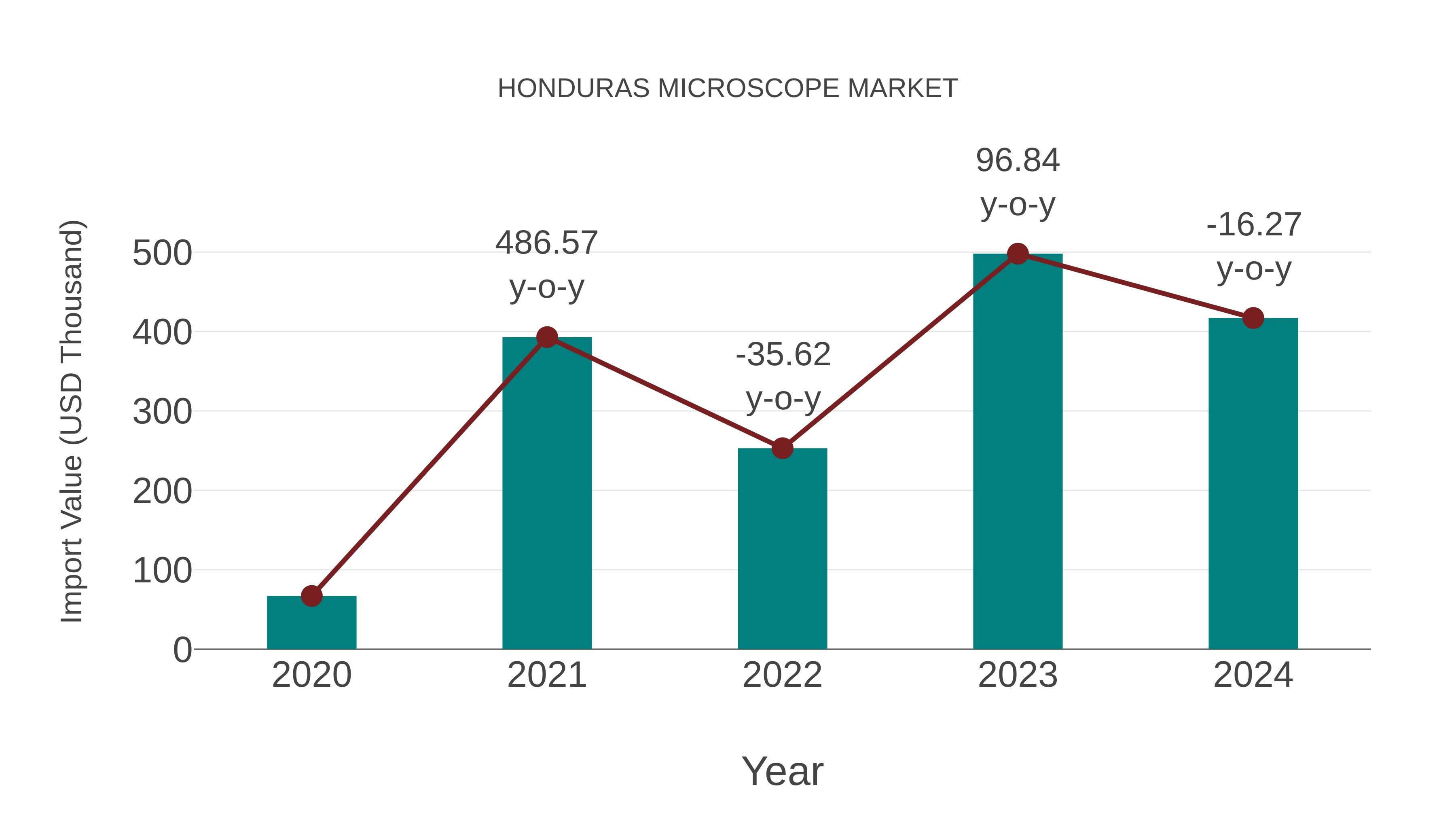  Honduras Microscope Market: Import Trend Analysis