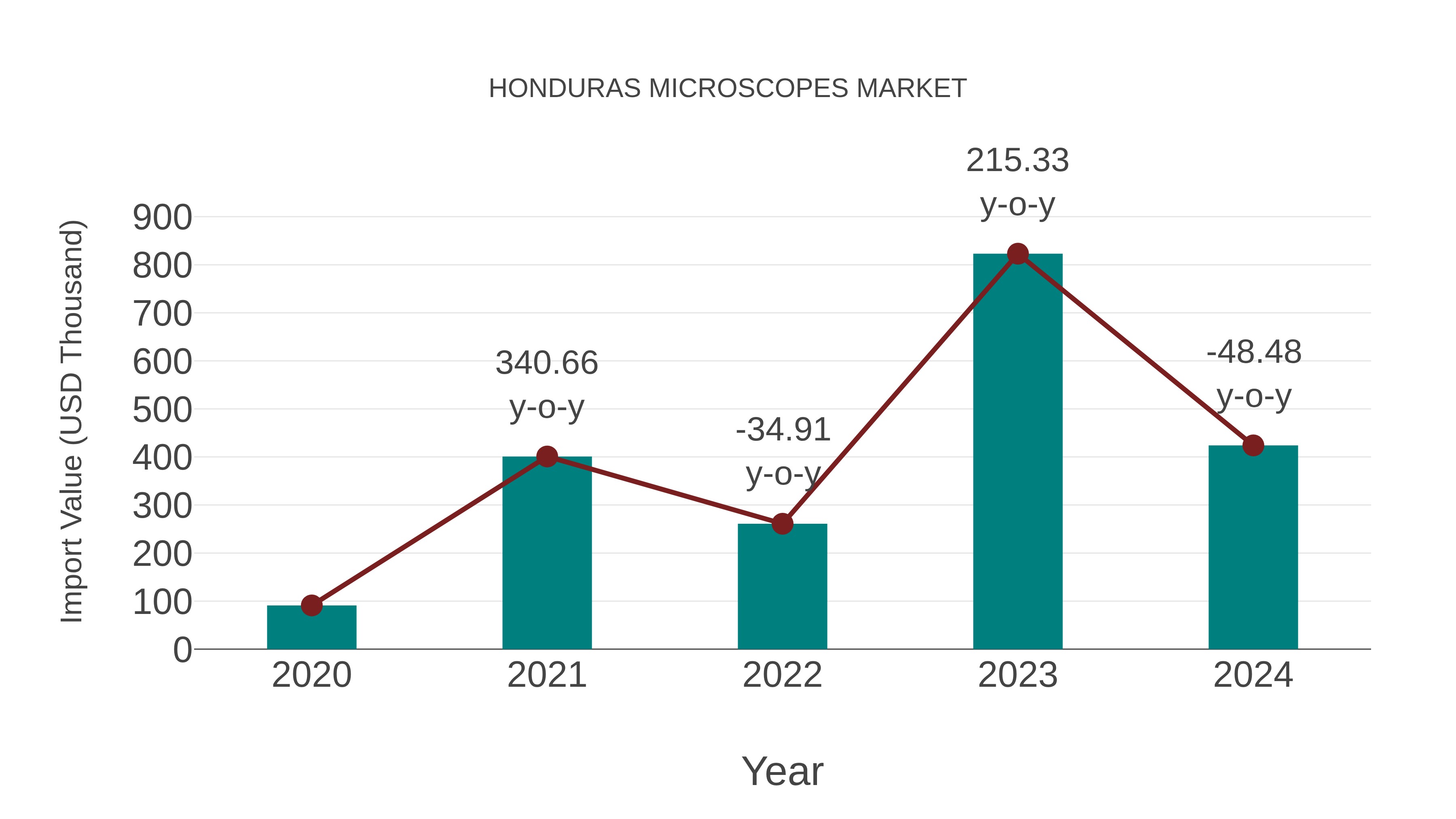  Honduras Microscopes Market: Import Trend Analysis