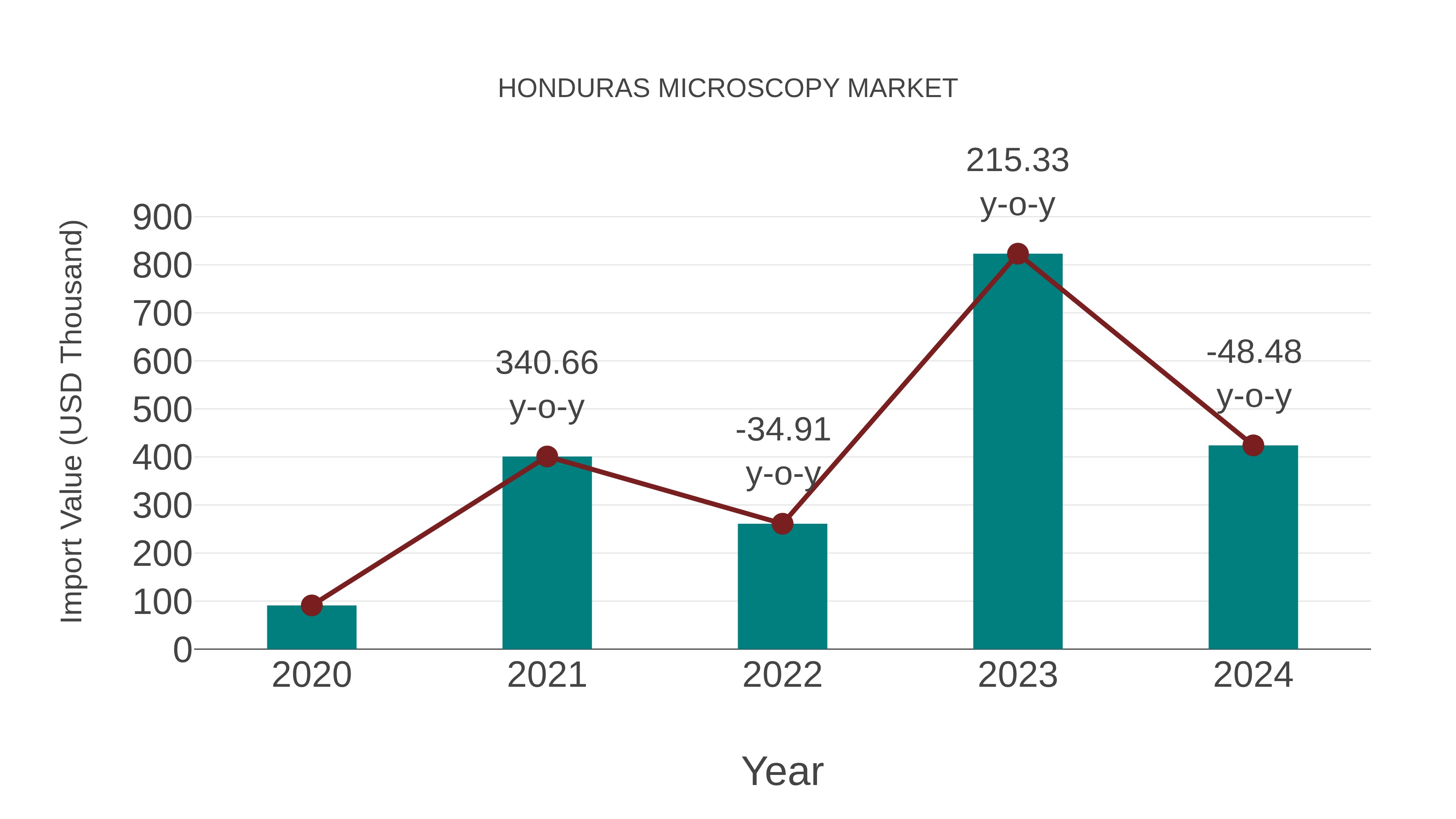 Honduras Microscopy Market: Import Trend Analysis