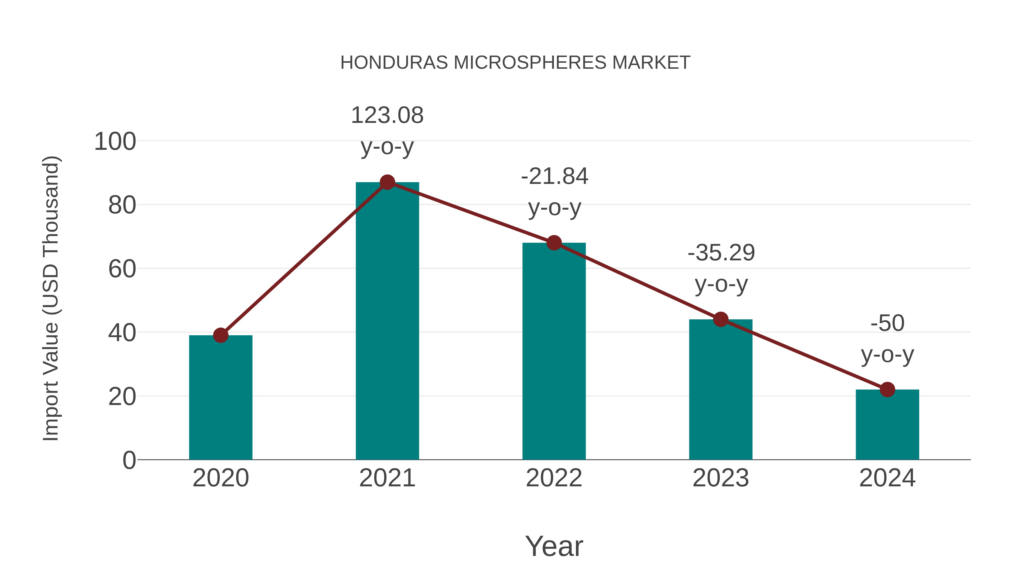  Honduras Microspheres Market: Import Trend Analysis