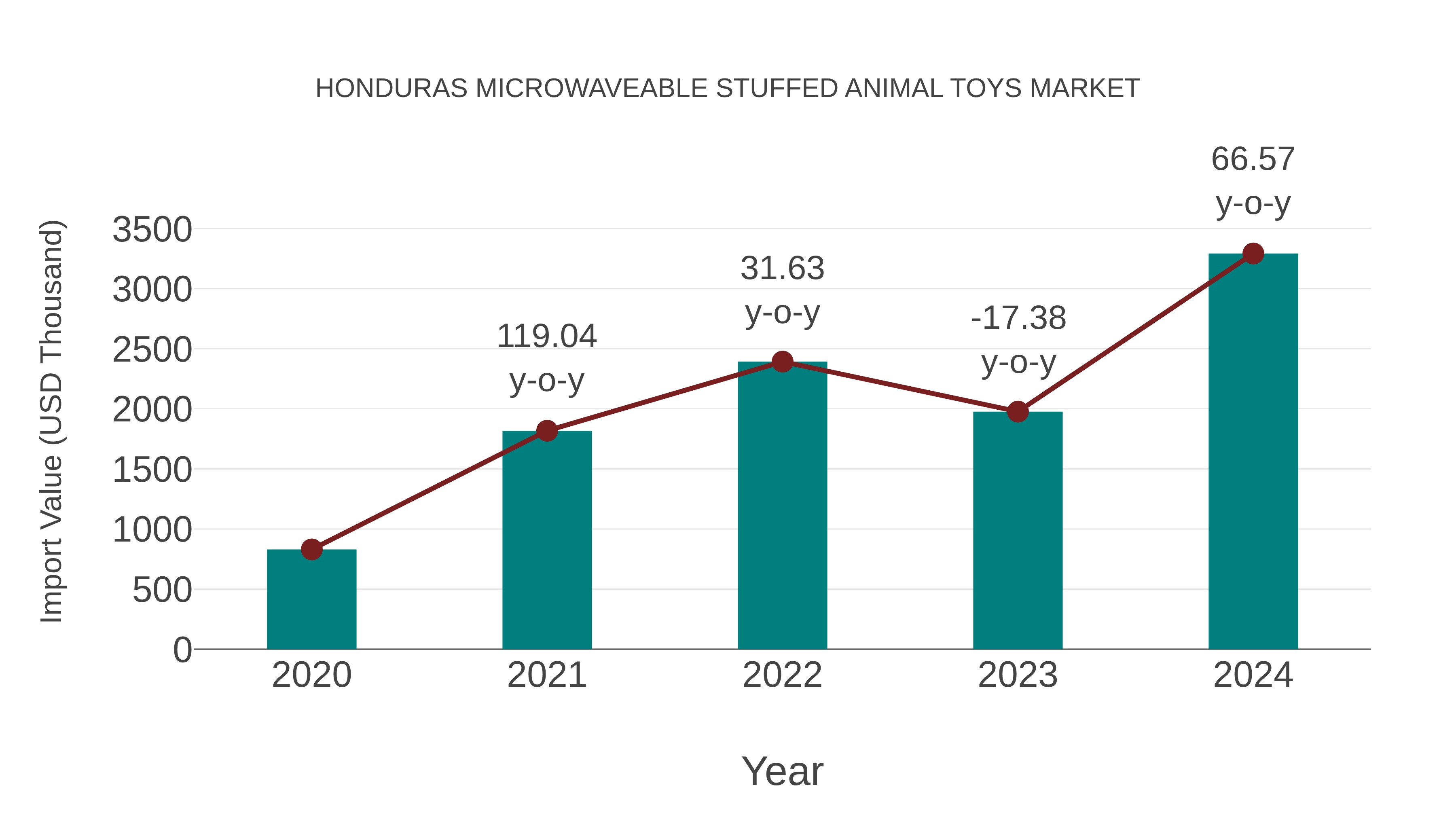 Honduras Microwaveable Stuffed Animal Toys Market: Import Trend Analysis