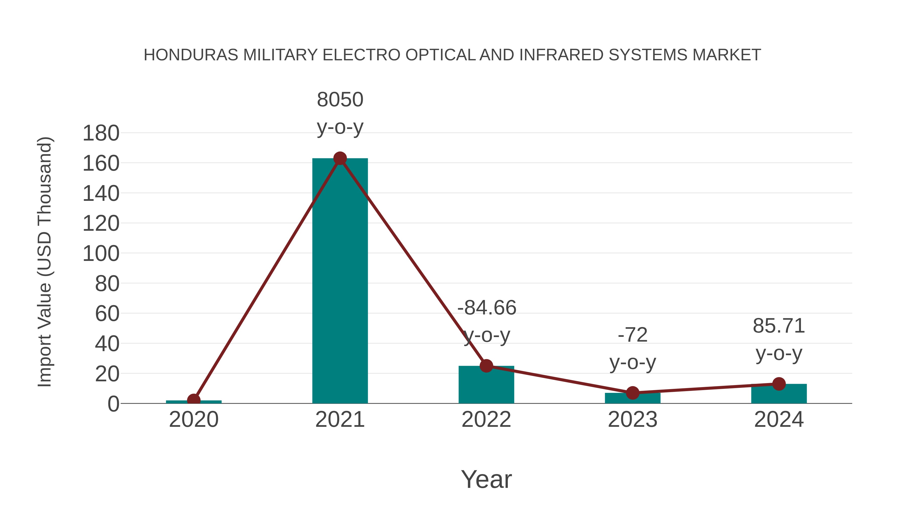  Honduras Military Electro Optical and Infrared Systems Market: Import Trend Analysis