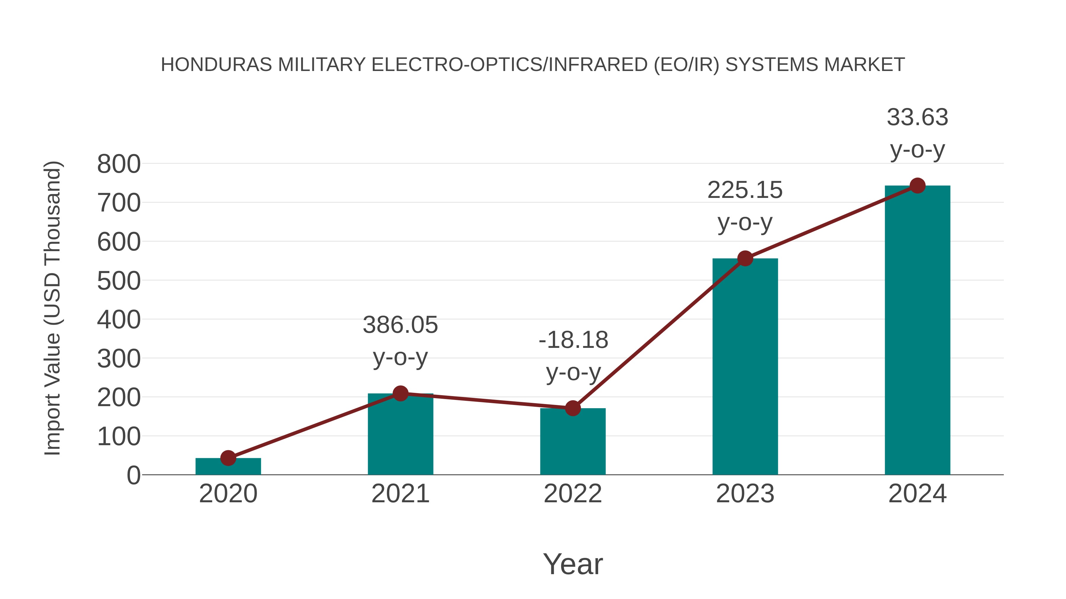Honduras Military Electro-optics/infrared (Eo/ir) Systems Market: Import Trend Analysis
