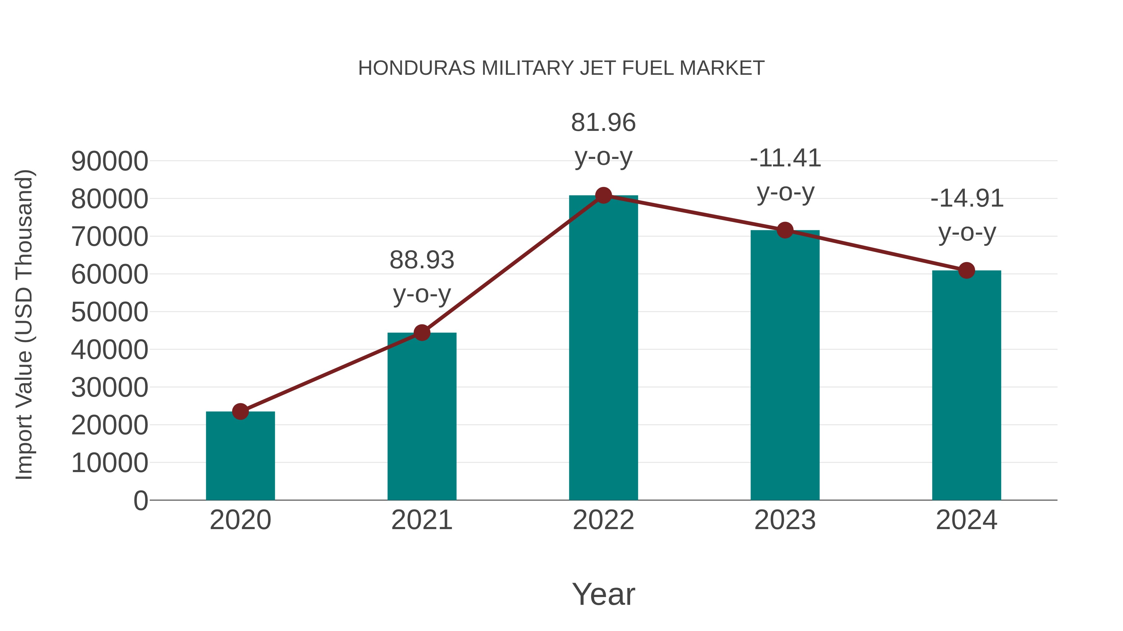 Honduras Military Jet Fuel Market: Import Trend Analysis