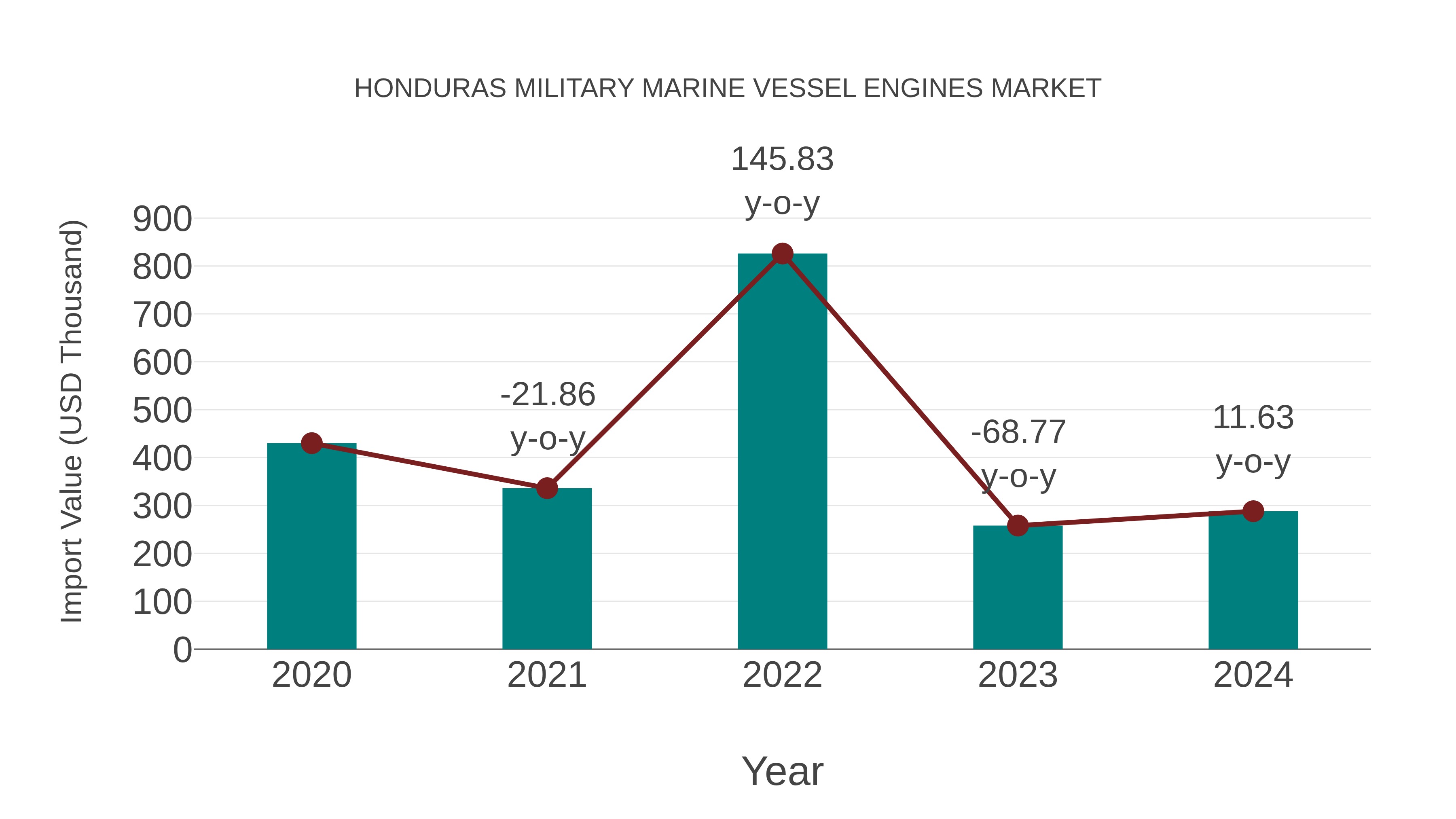 Honduras Military Marine Vessel Engines Market: Import Trend Analysis