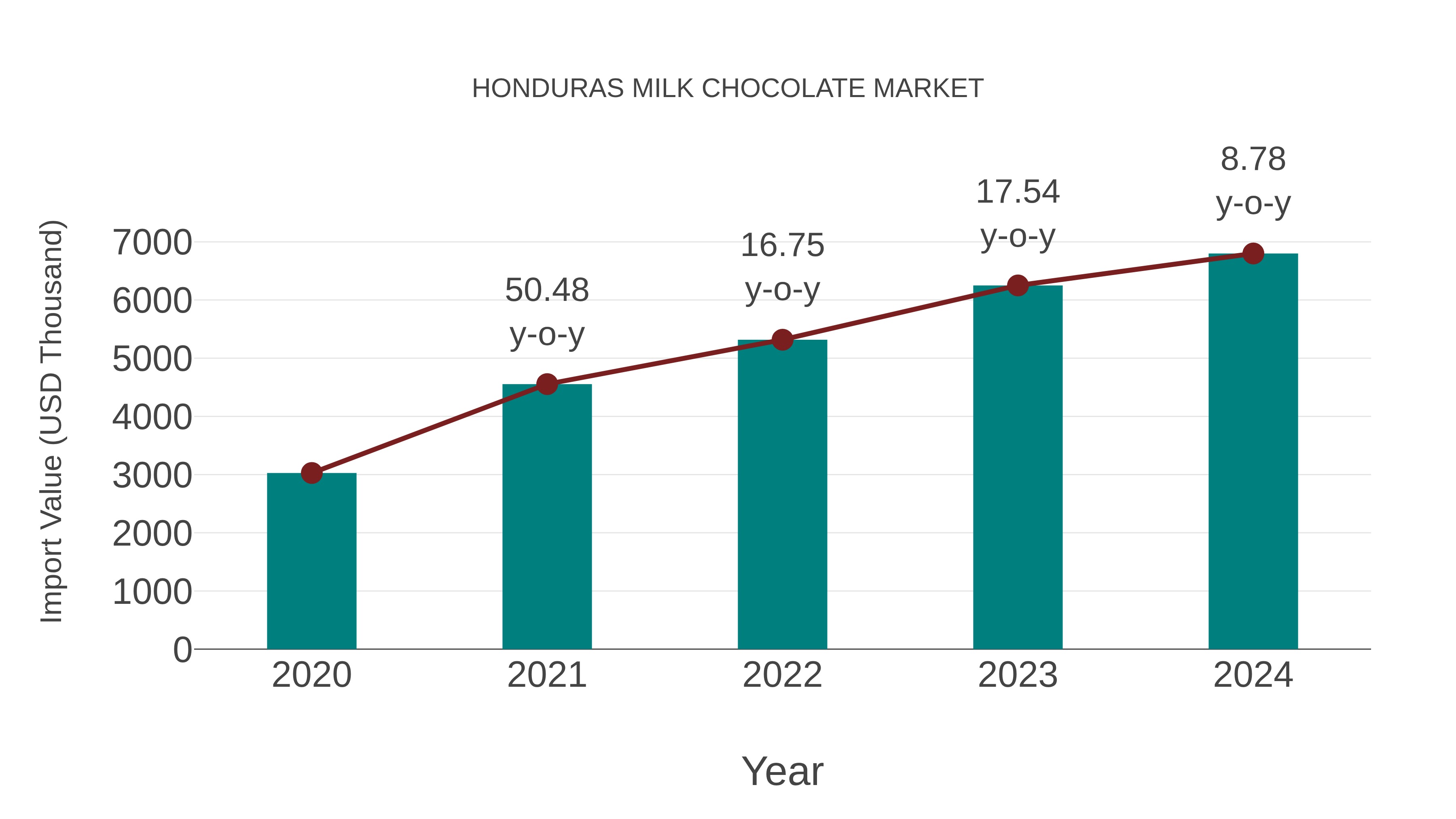  Honduras Milk Chocolate Market: Import Trend Analysis