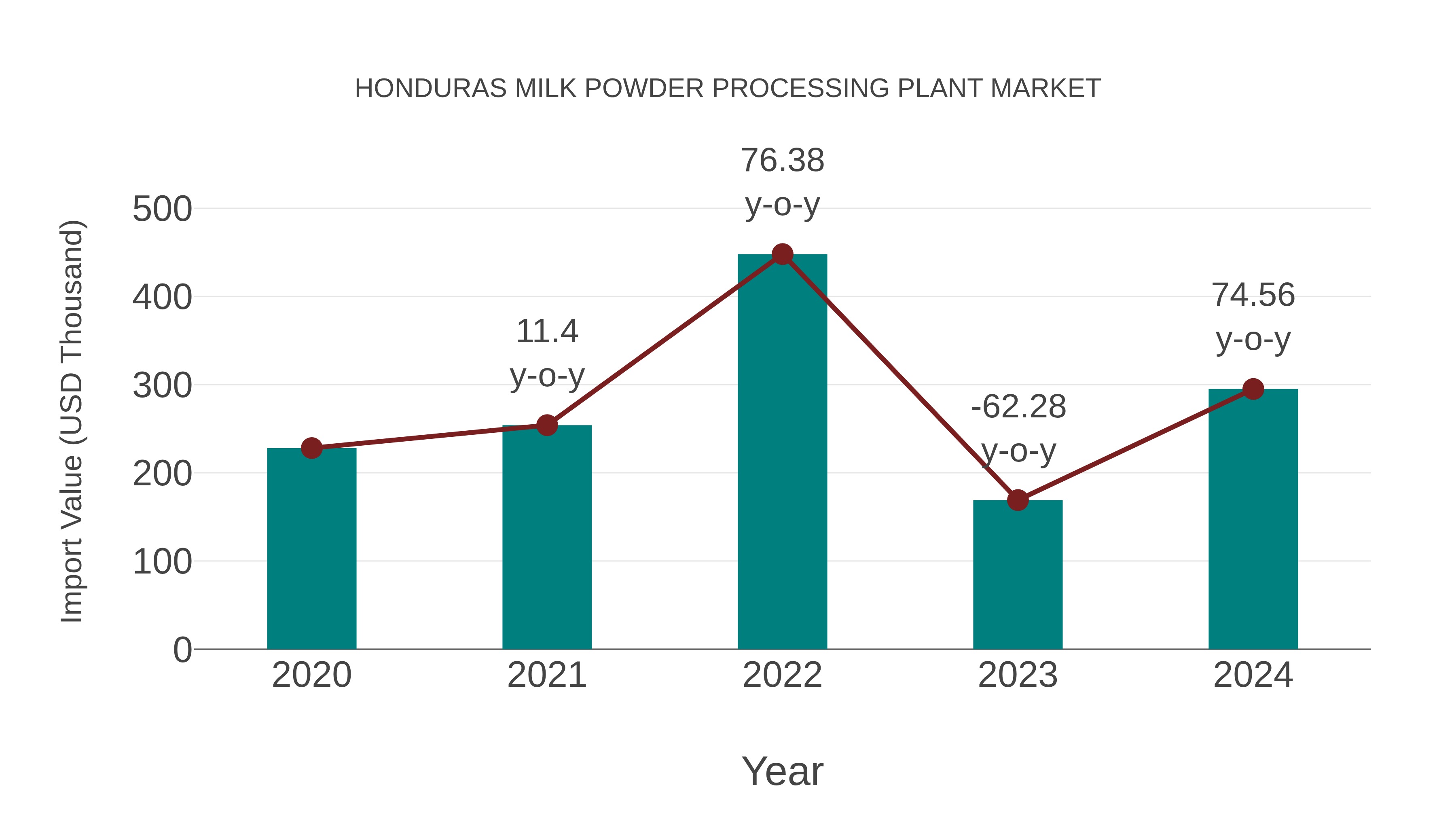 Honduras Milk Powder Processing Plant Market: Import Trend Analysis