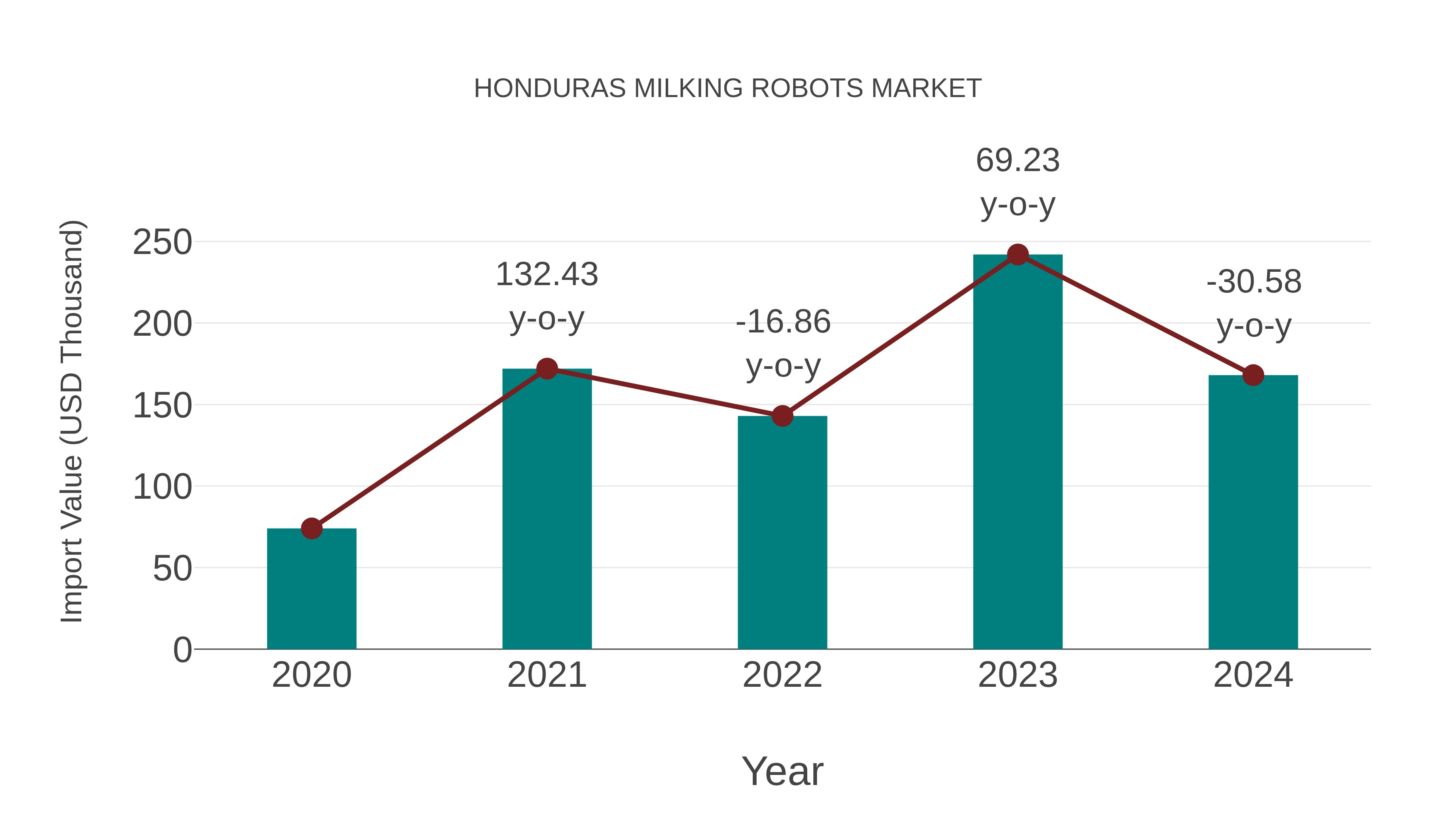  Honduras Milking Robots Market: Import Trend Analysis