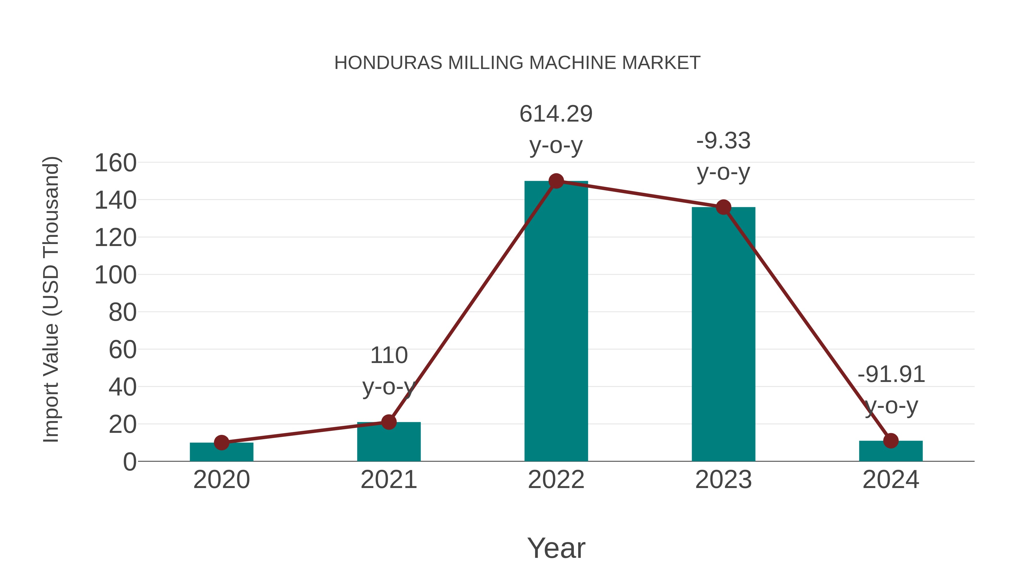  Honduras Milling Machine Market: Import Trend Analysis
