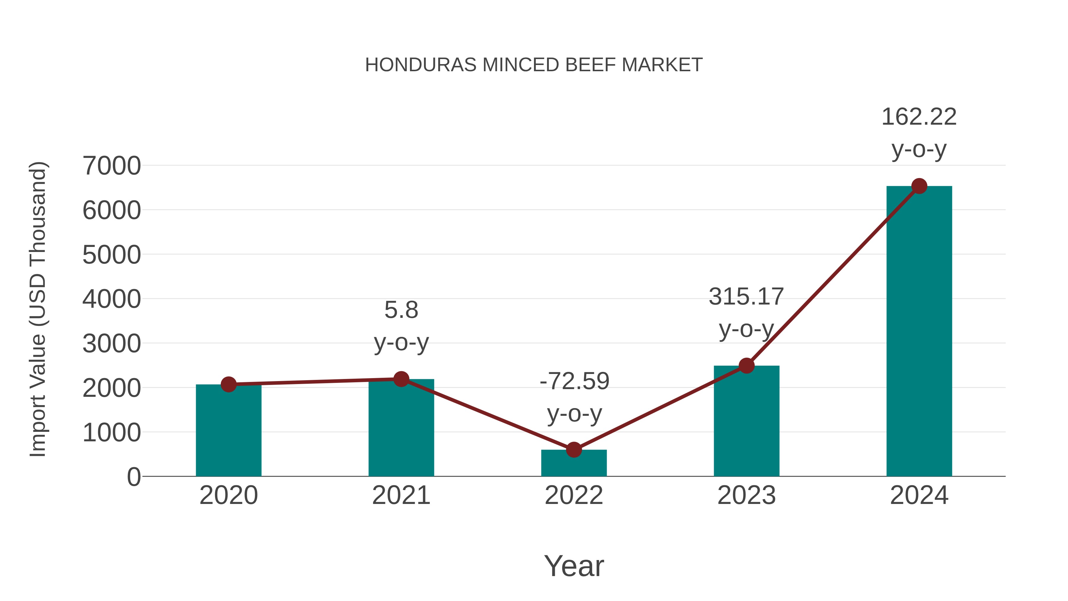  Honduras Minced Beef Market: Import Trend Analysis