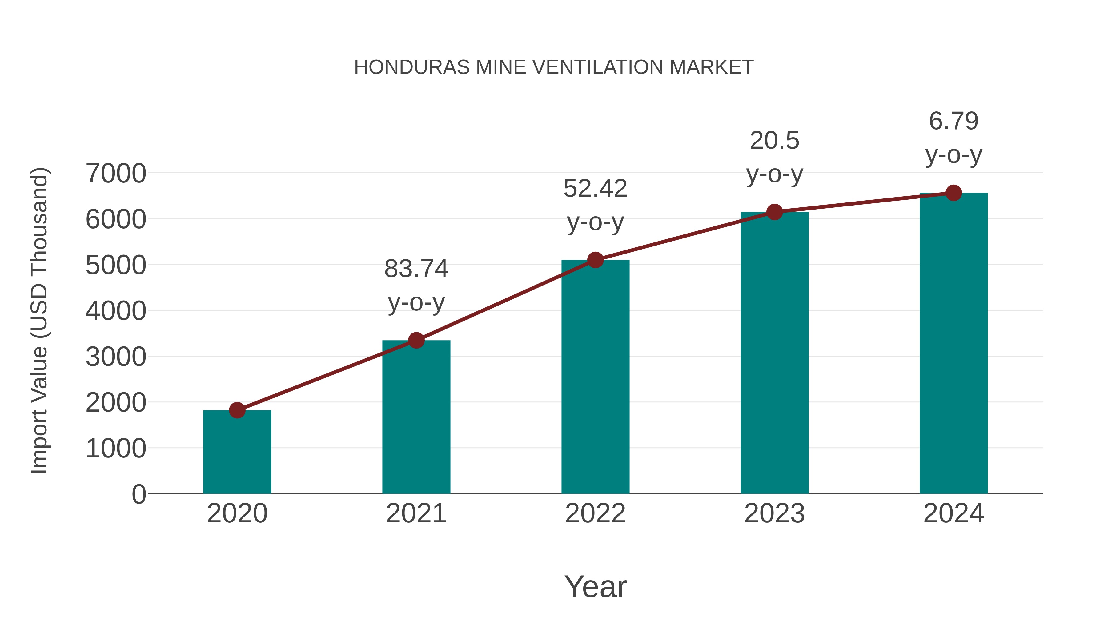  Honduras Mine Ventilation Market: Import Trend Analysis