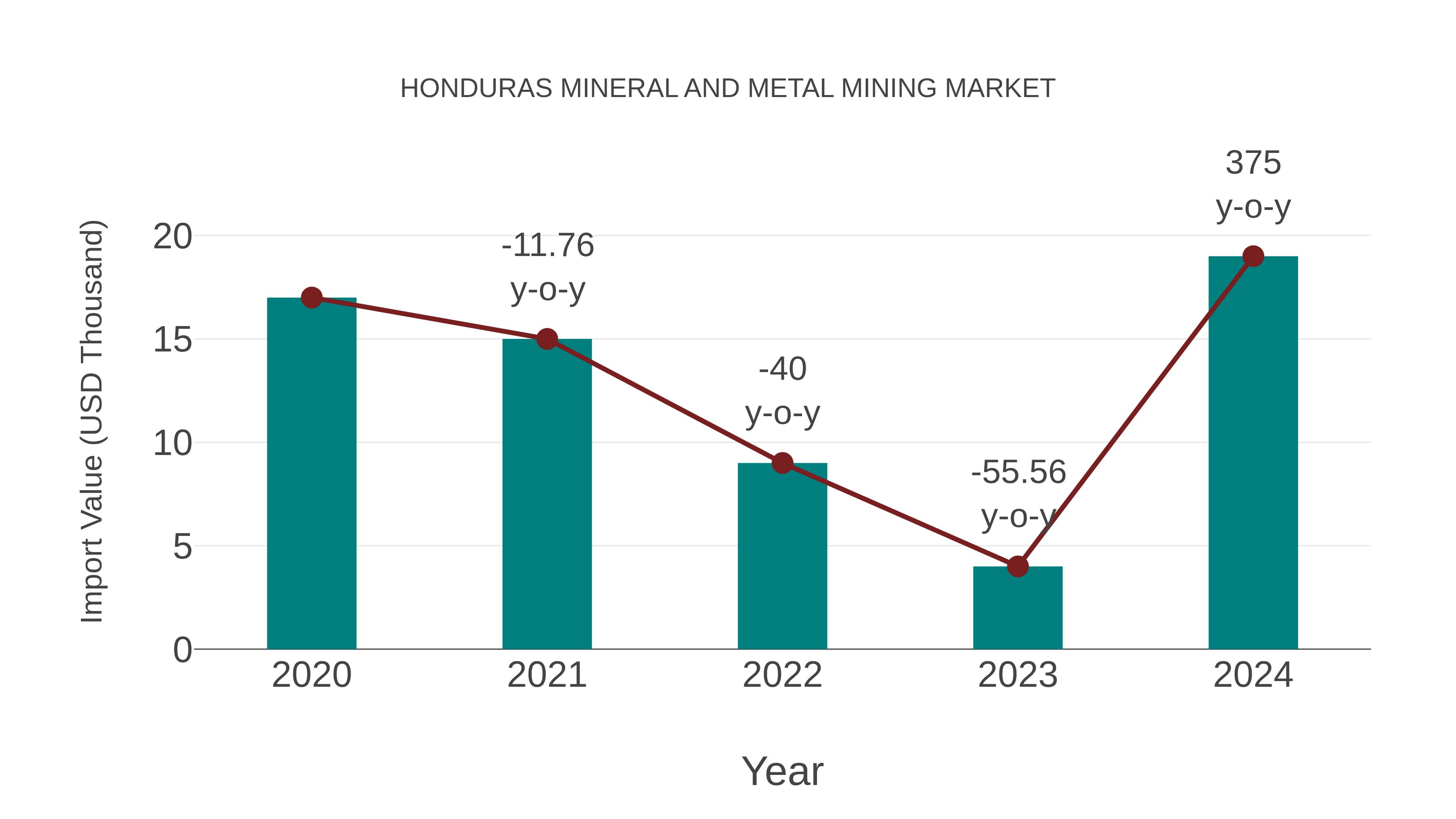 Honduras Mineral and Metal Mining Market: Import Trend Analysis