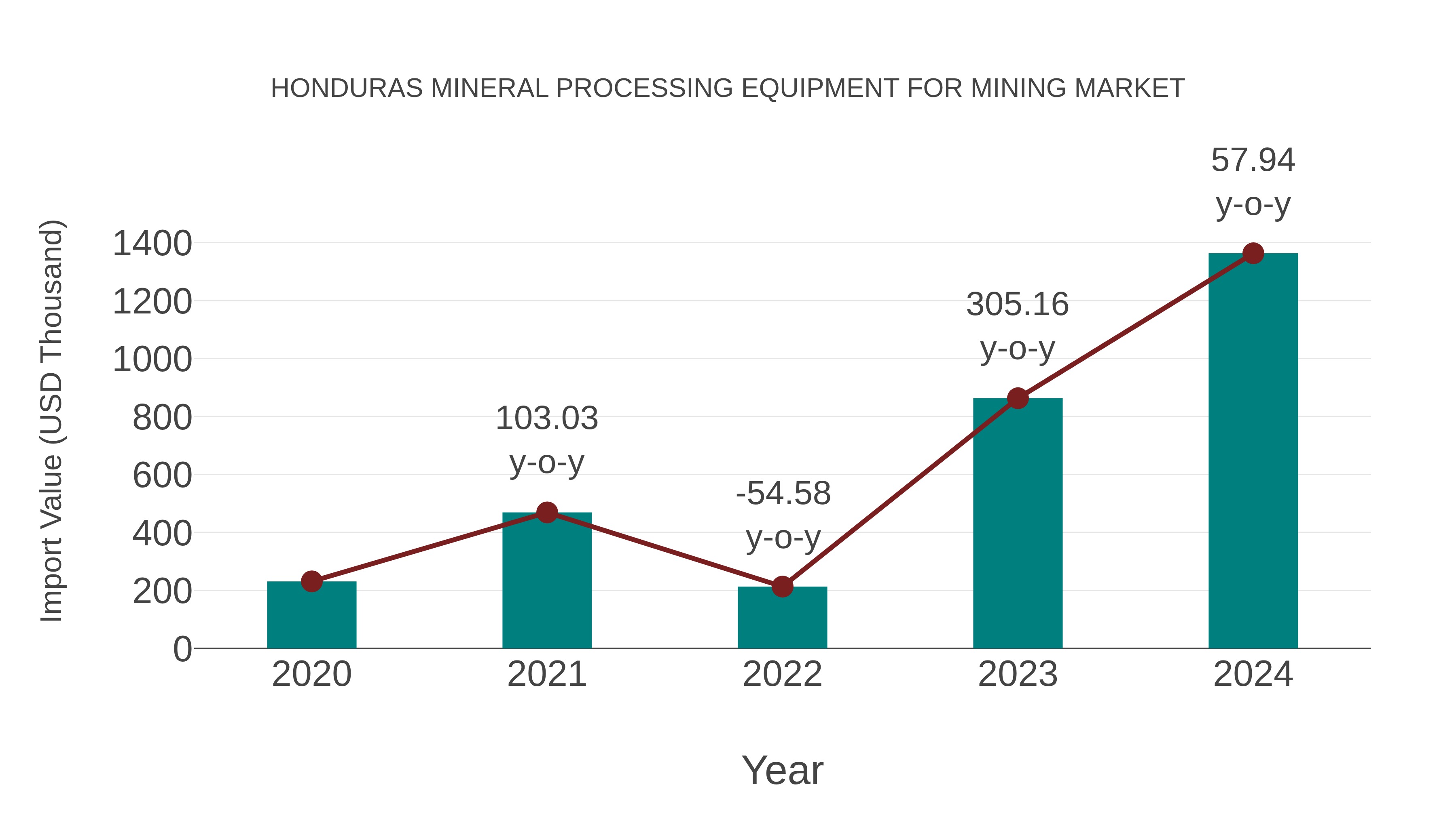  Honduras Mineral Processing Equipment for Mining Market: Import Trend Analysis