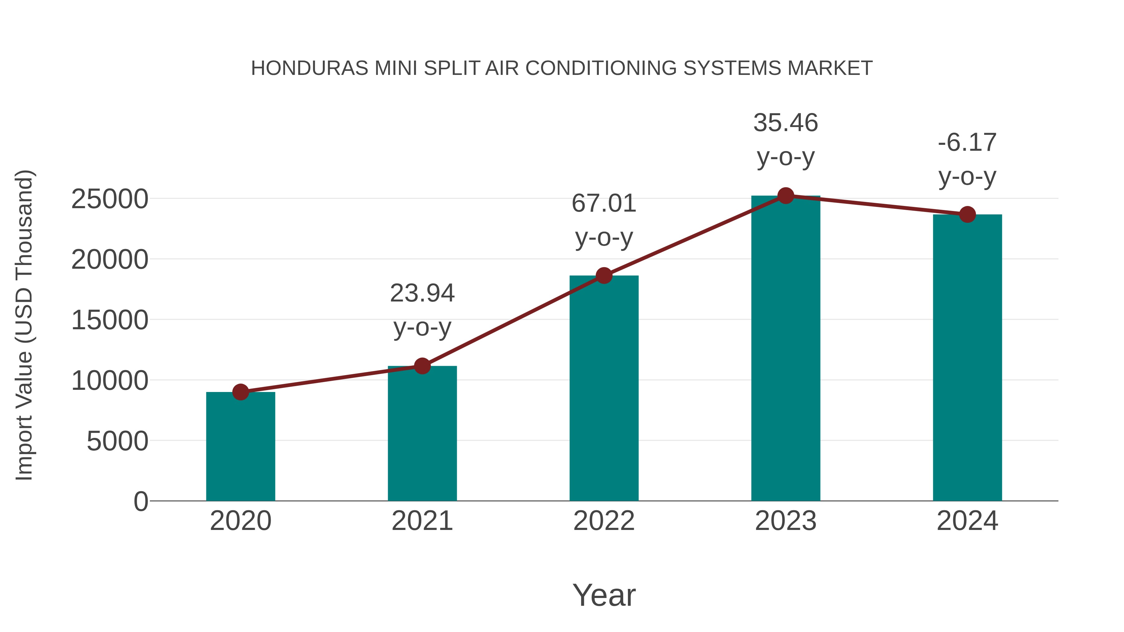  Honduras Mini Split Air Conditioning Systems Market: Import Trend Analysis