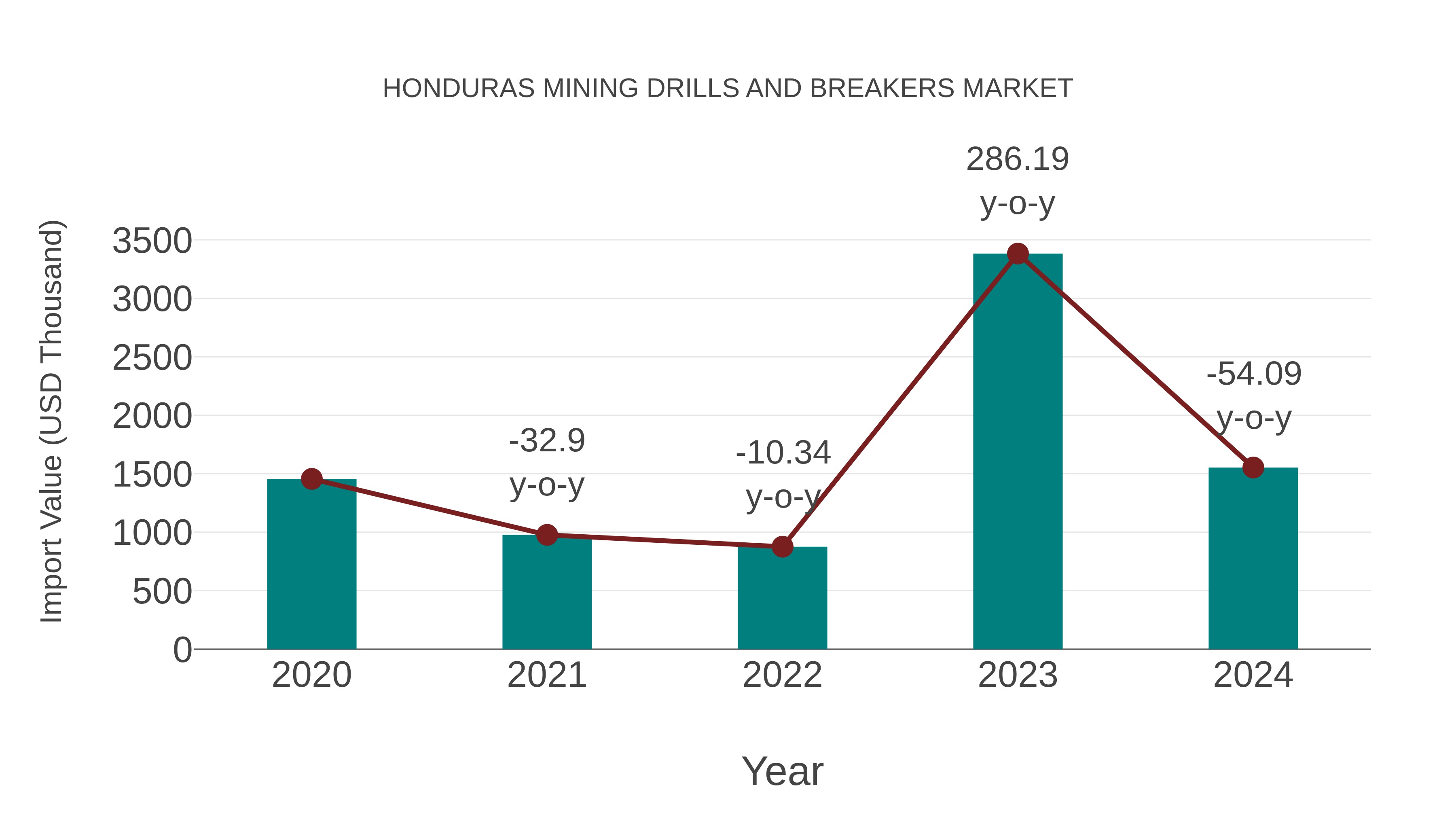  Honduras Mining Drills and Breakers Market: Import Trend Analysis