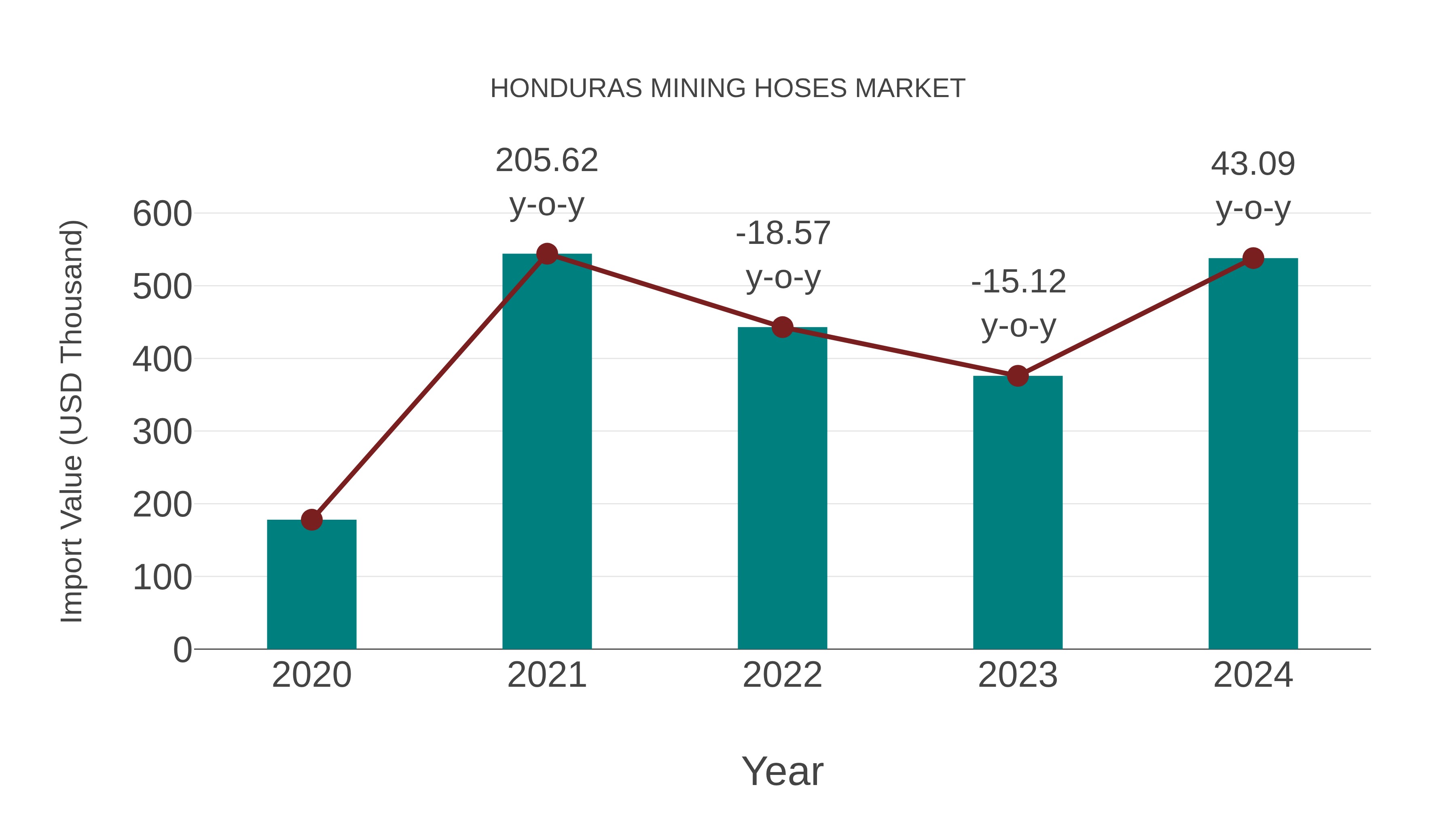  Honduras Mining Hoses Market: Import Trend Analysis