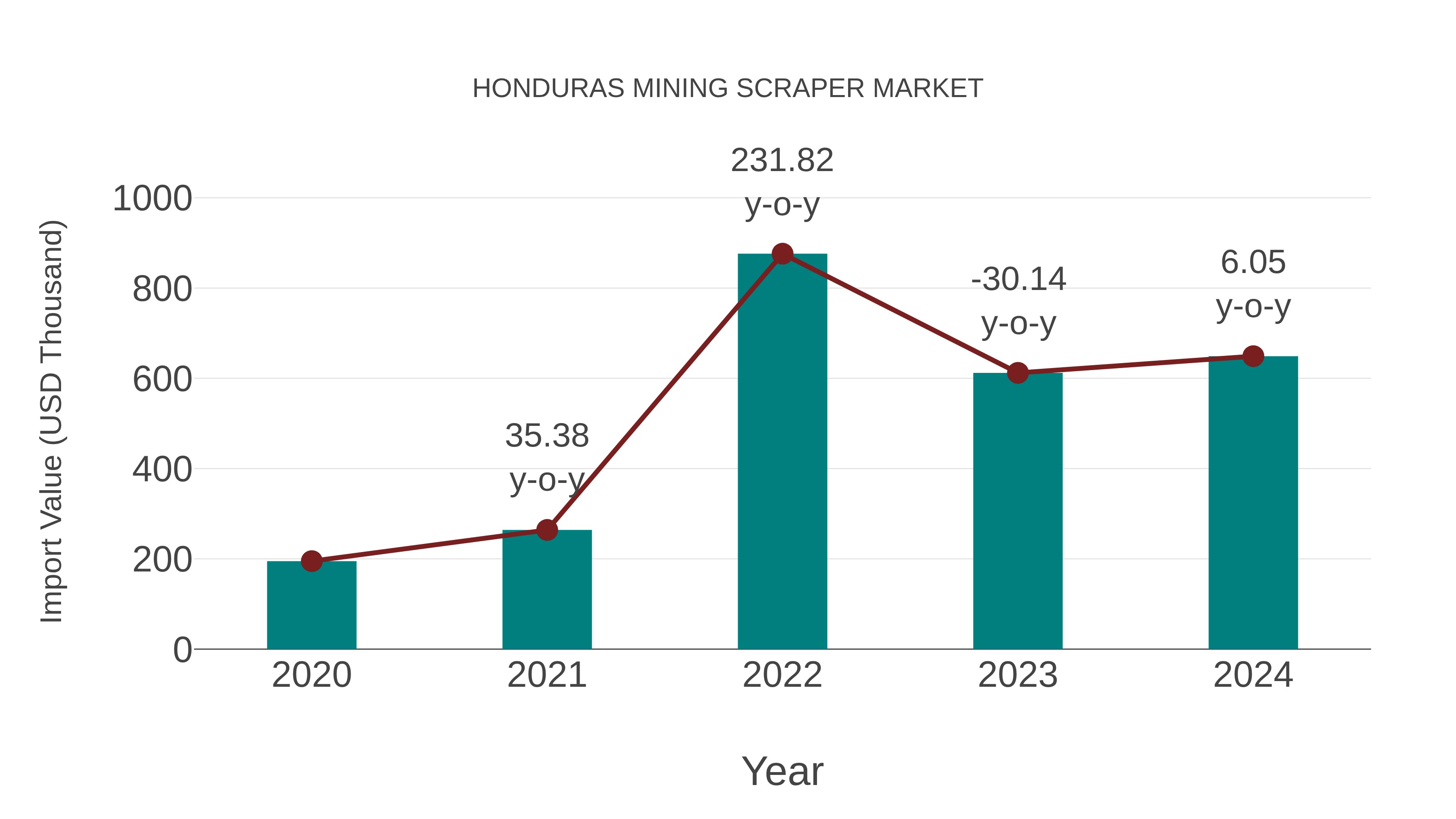  Honduras Mining Scraper Market: Import Trend Analysis