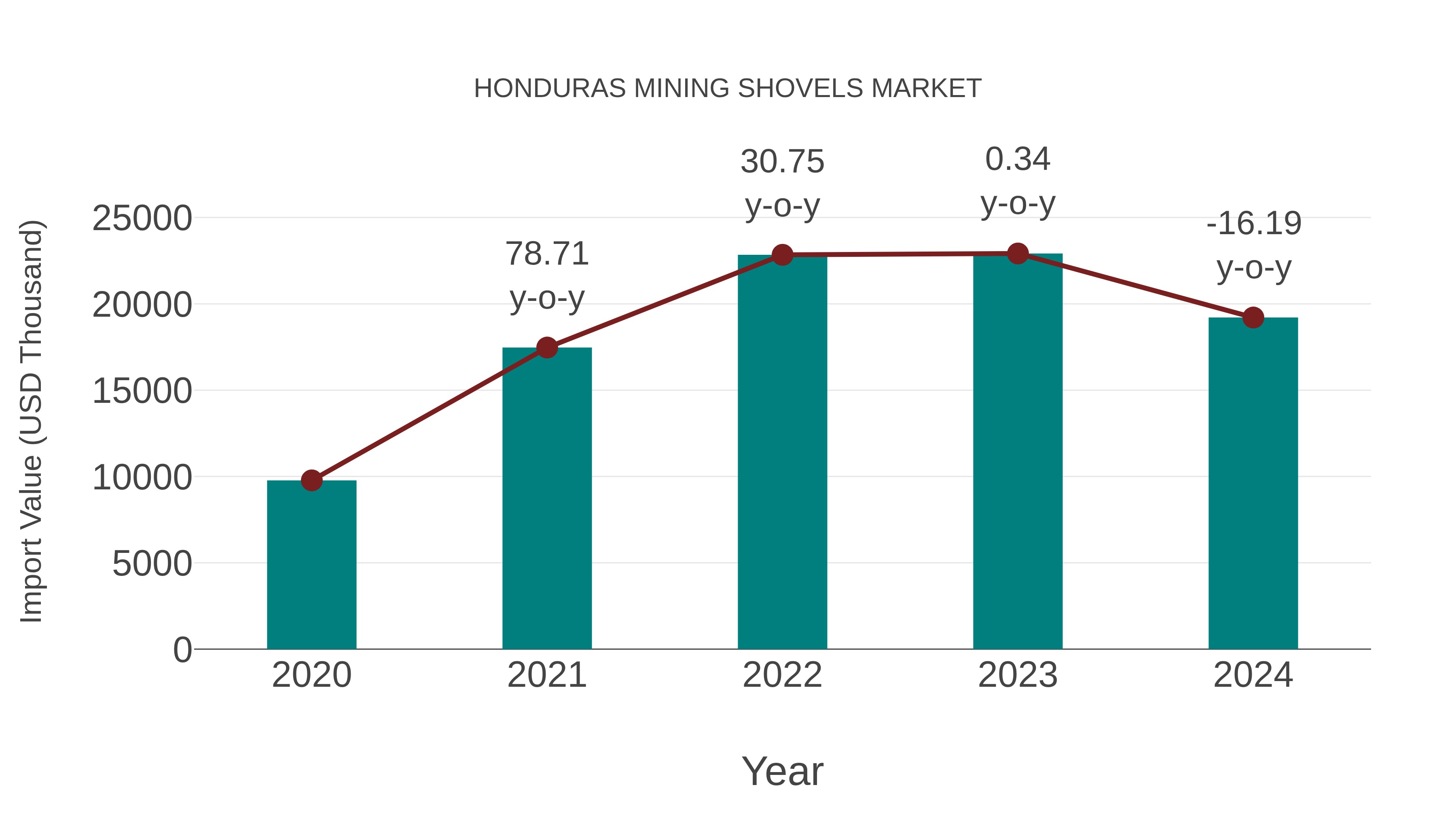 Honduras Mining Shovels Market: Import Trend Analysis