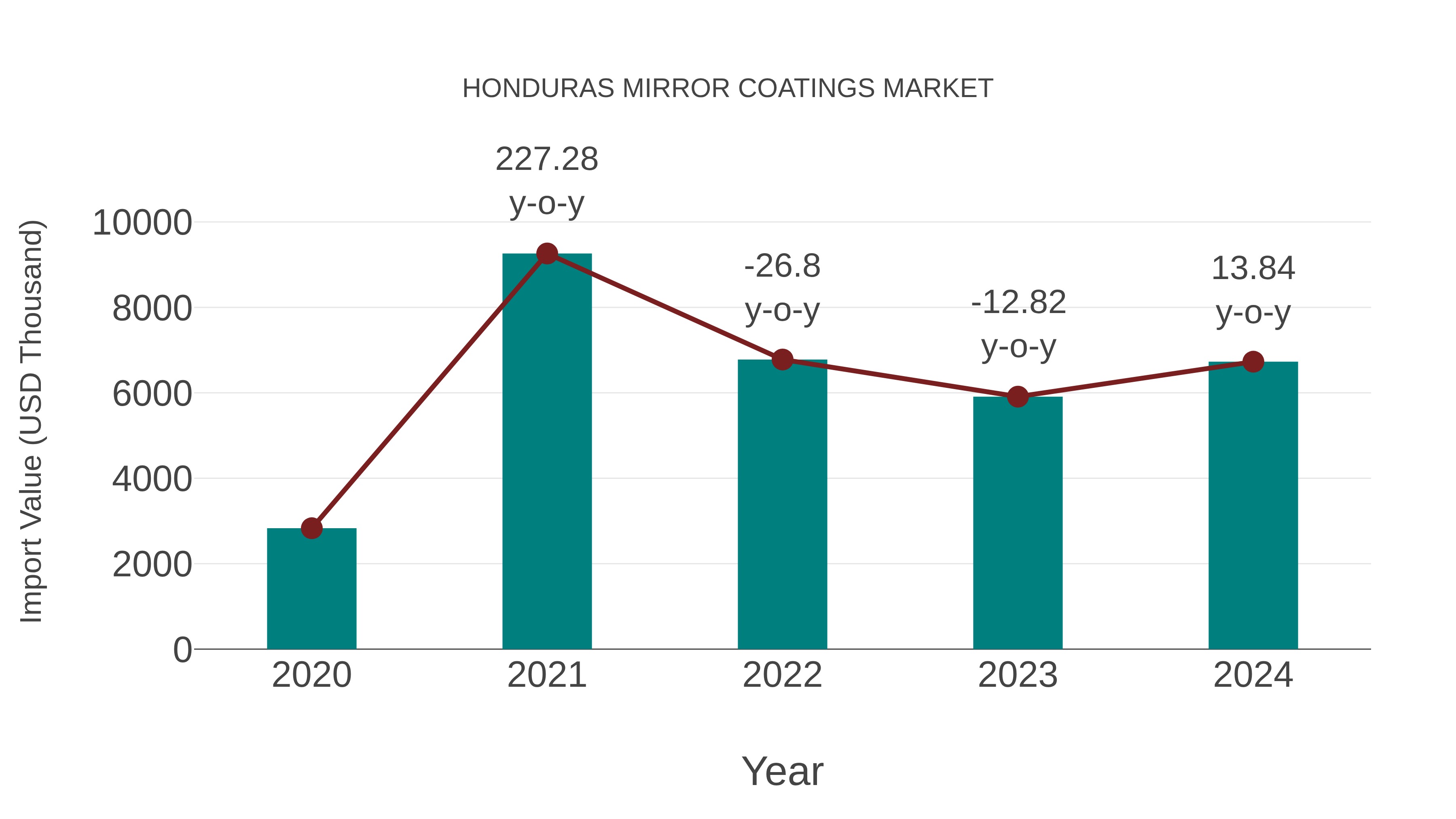 Honduras Mirror Coatings Market: Import Trend Analysis