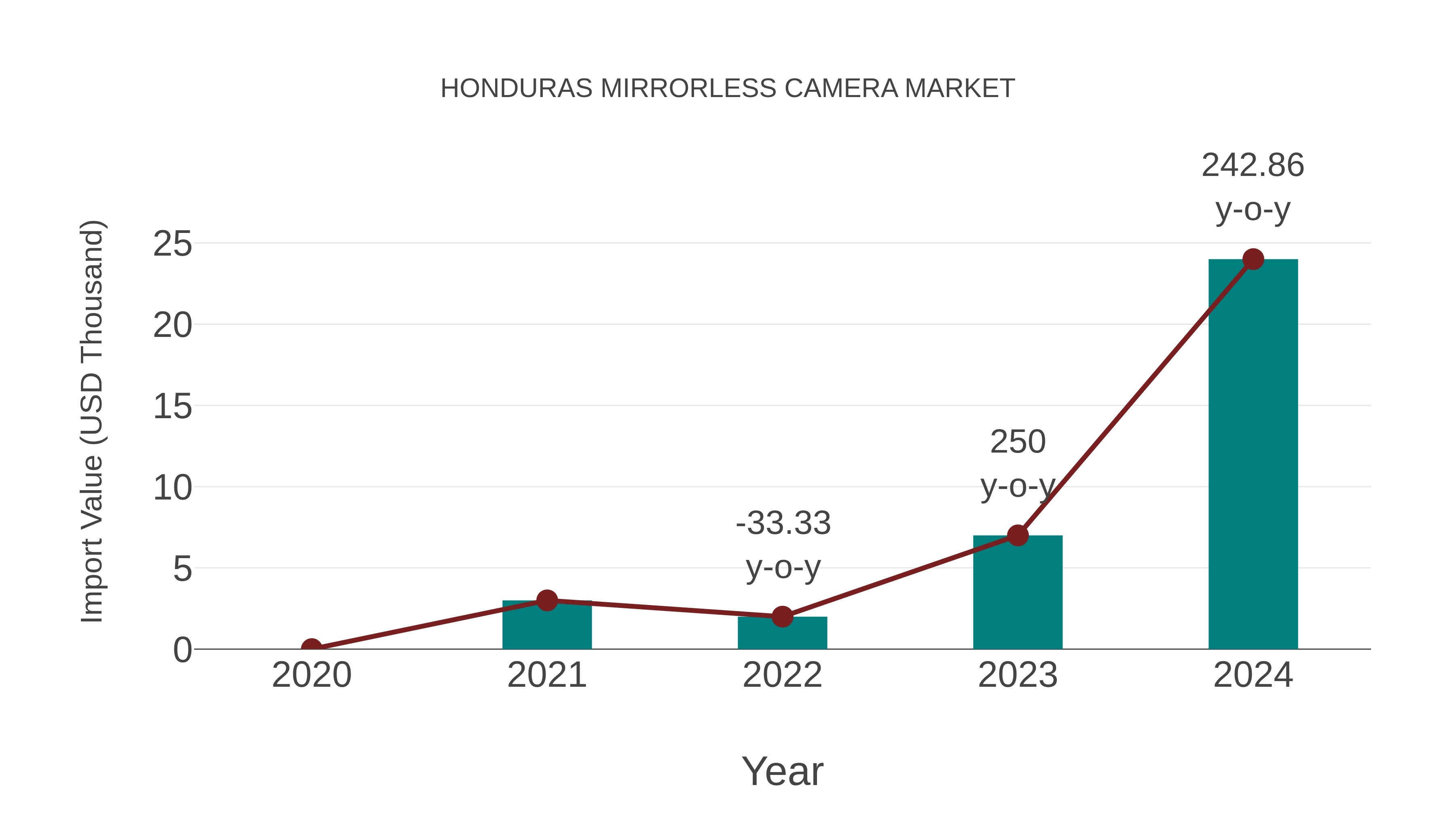  Honduras Mirrorless Camera Market: Import Trend Analysis