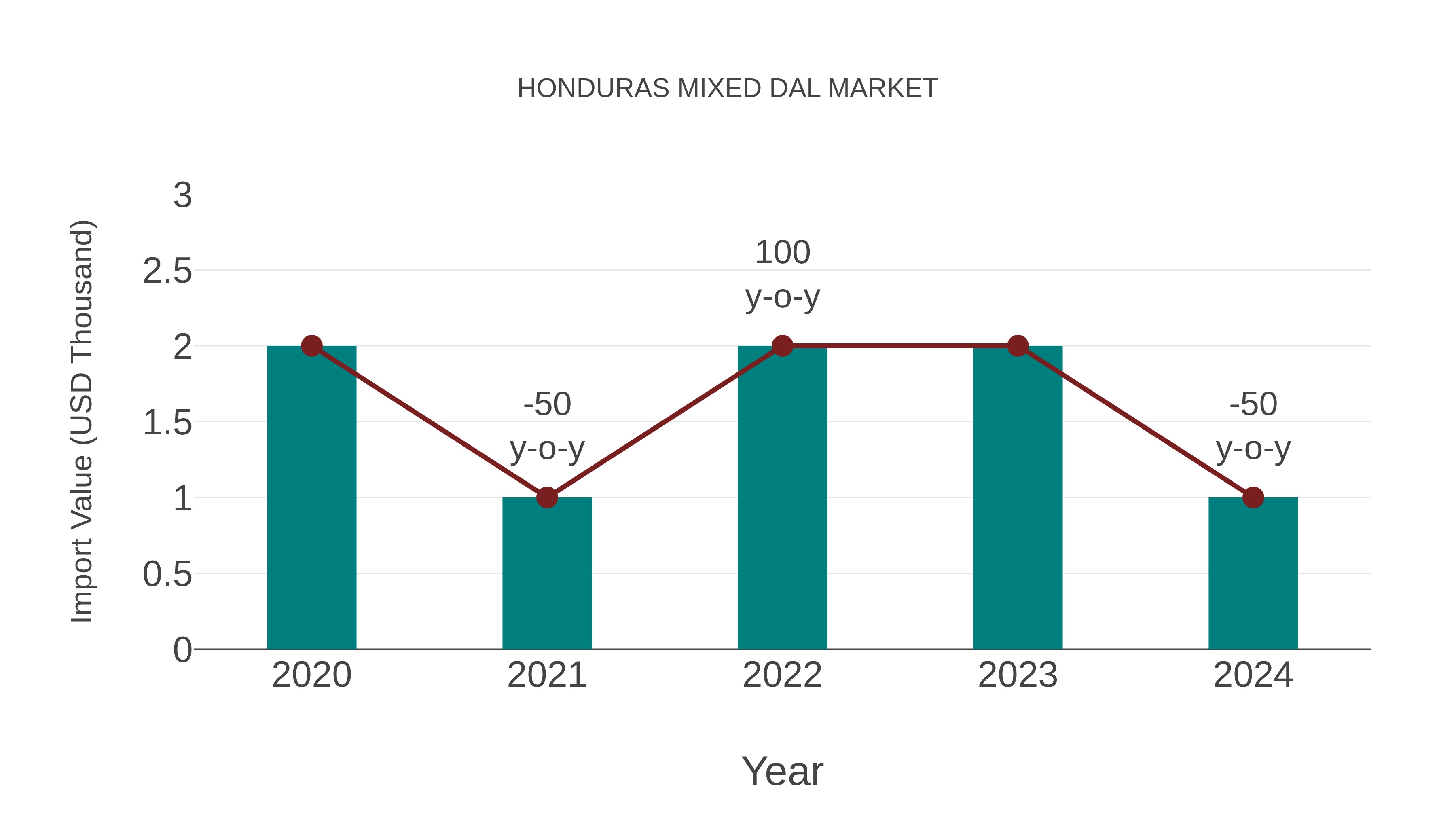  Honduras Mixed Dal Market: Import Trend Analysis
